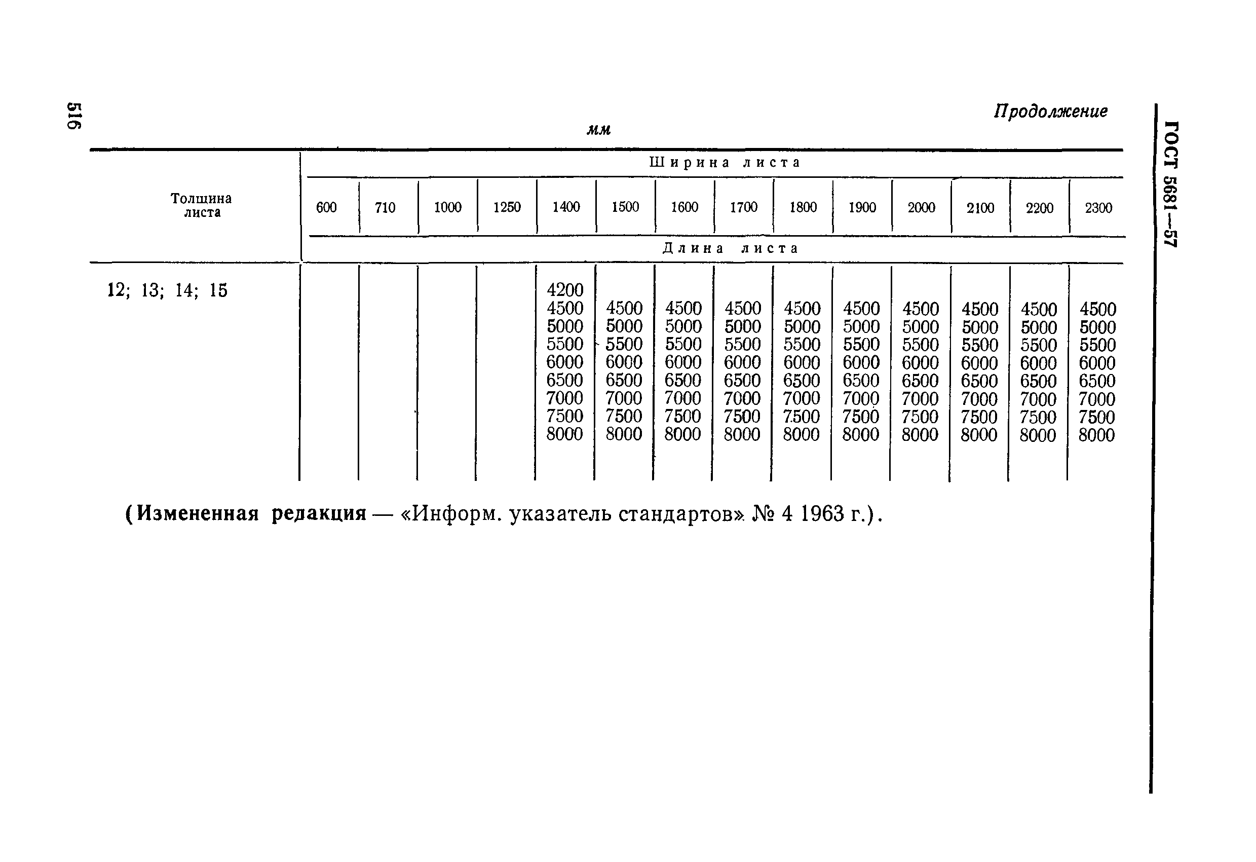 ГОСТ 5681-57