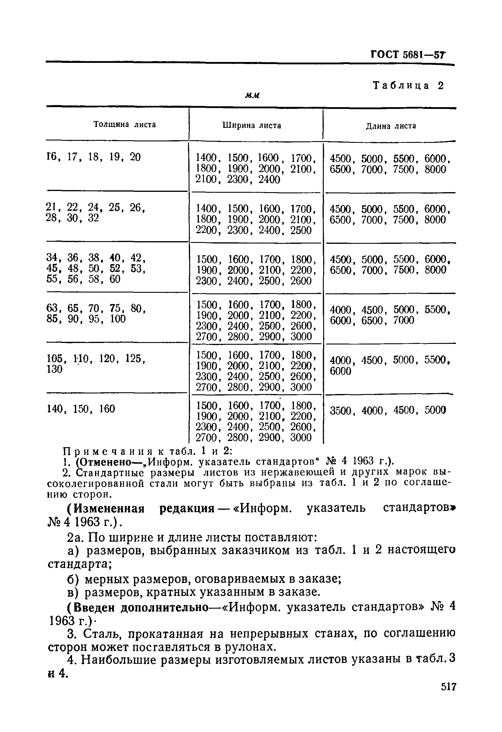 ГОСТ 5681-57