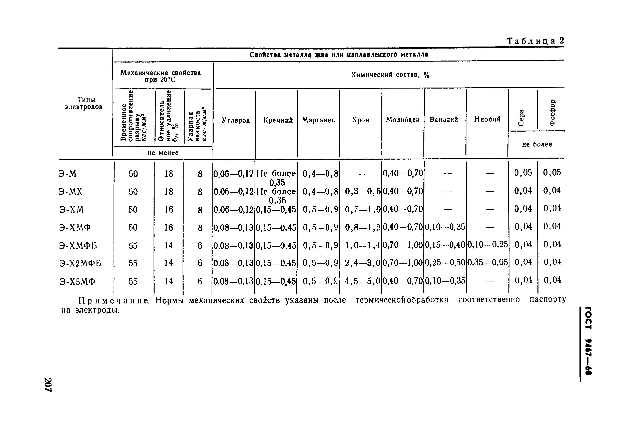 ГОСТ 9467-60