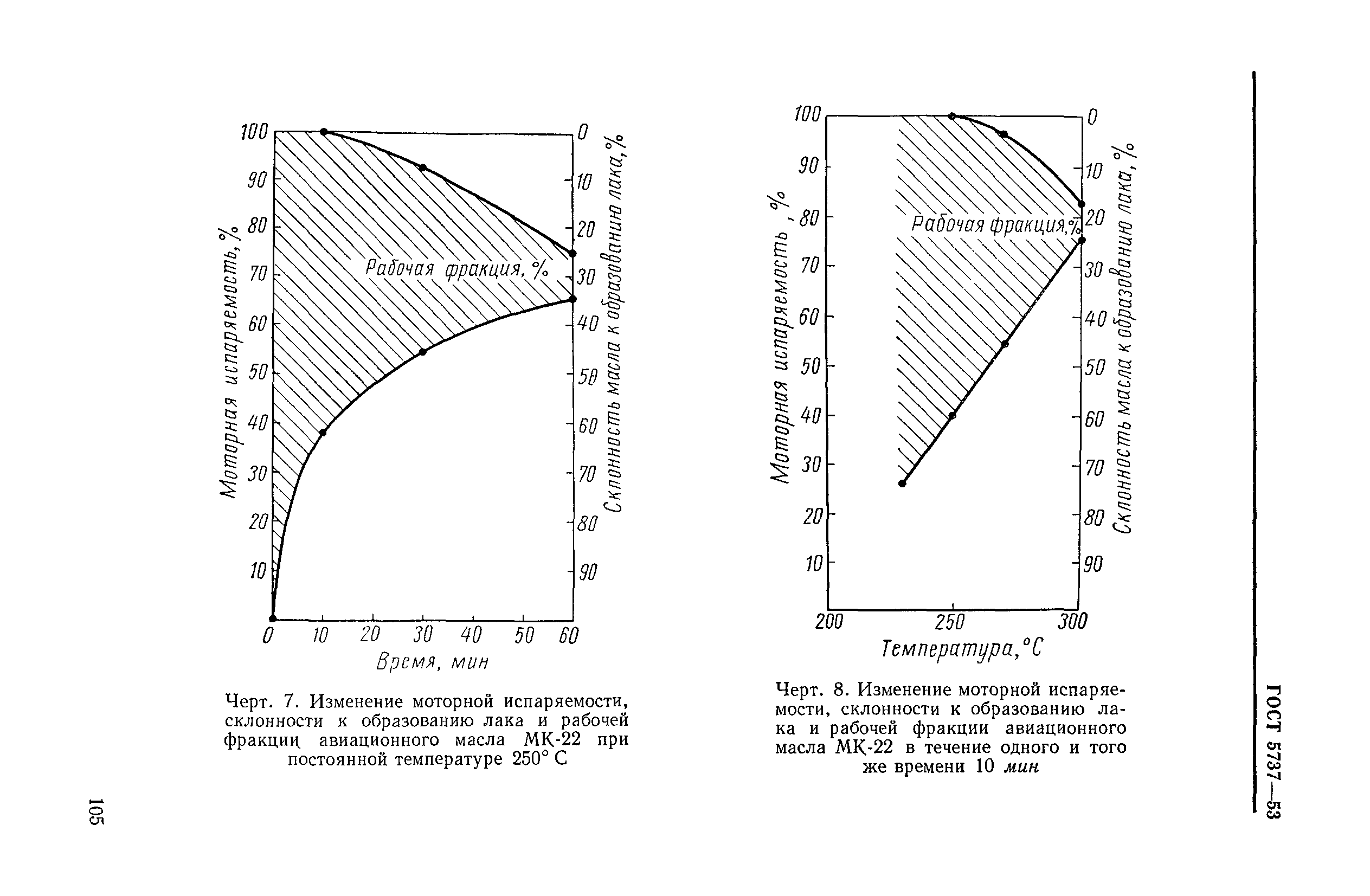 ГОСТ 5737-53