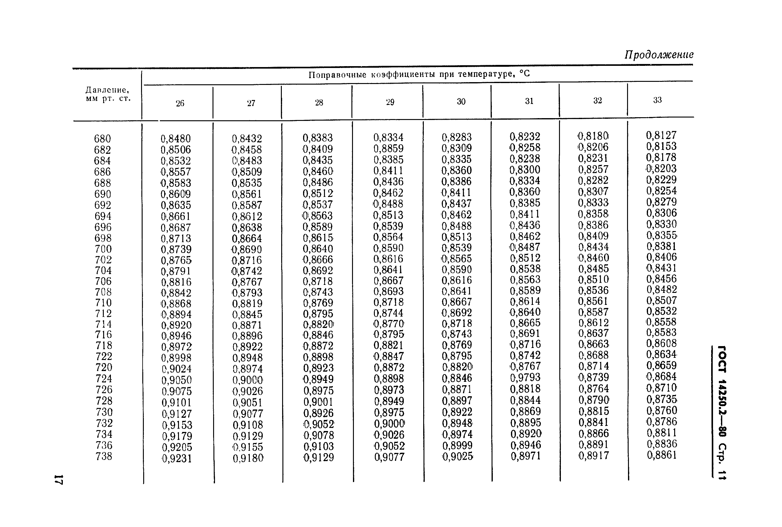 ГОСТ 14250.2-80