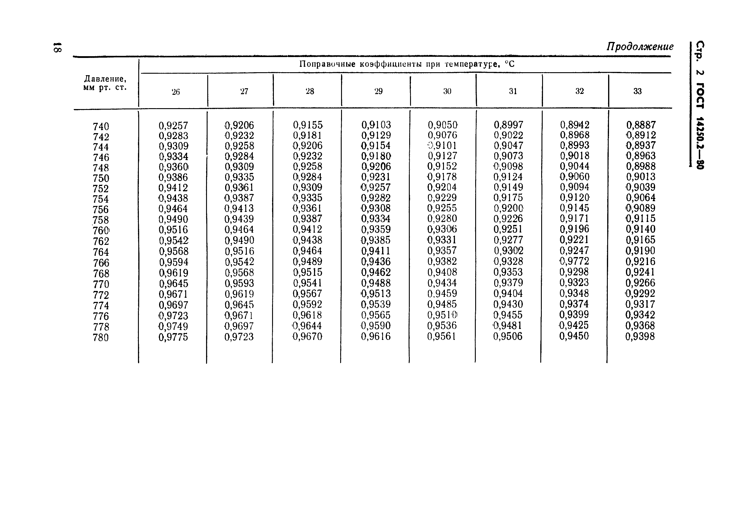 ГОСТ 14250.2-80