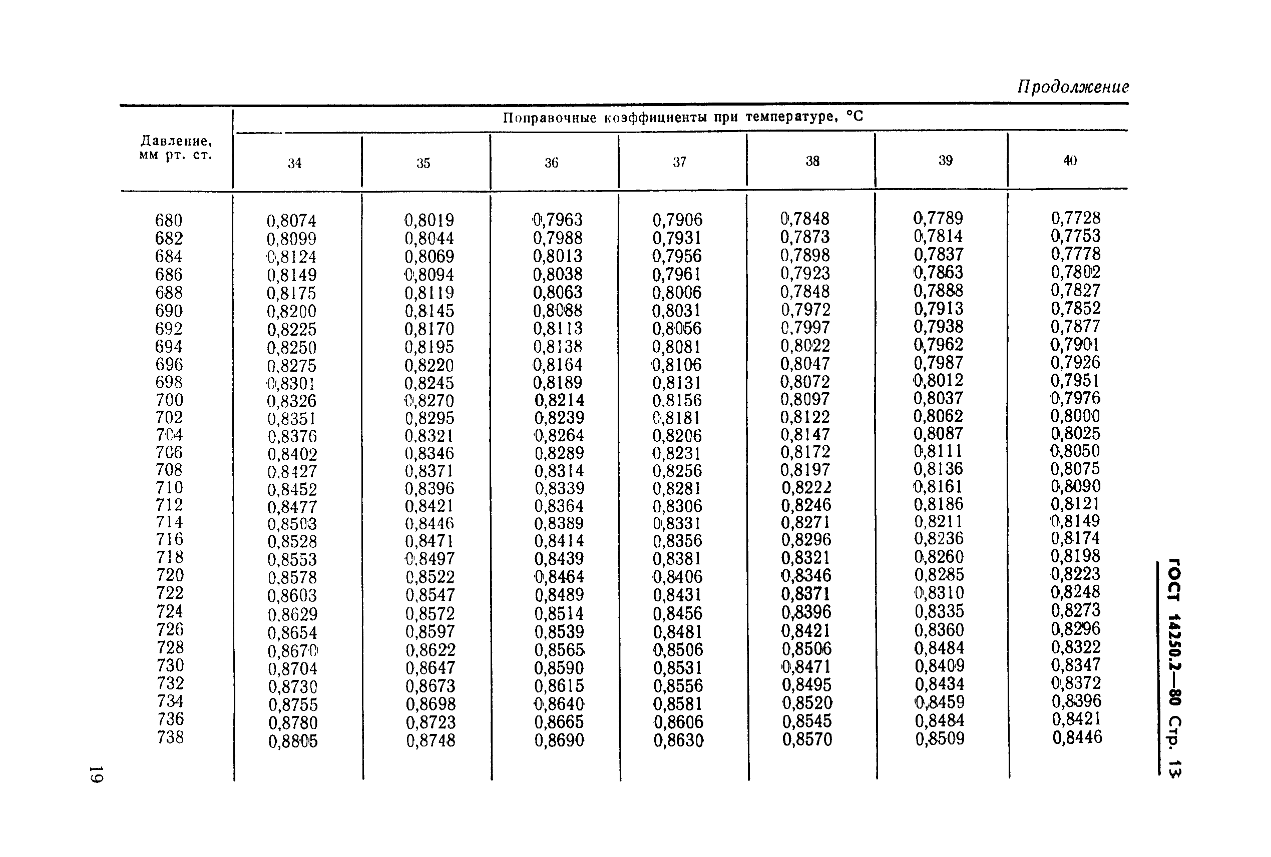 ГОСТ 14250.2-80