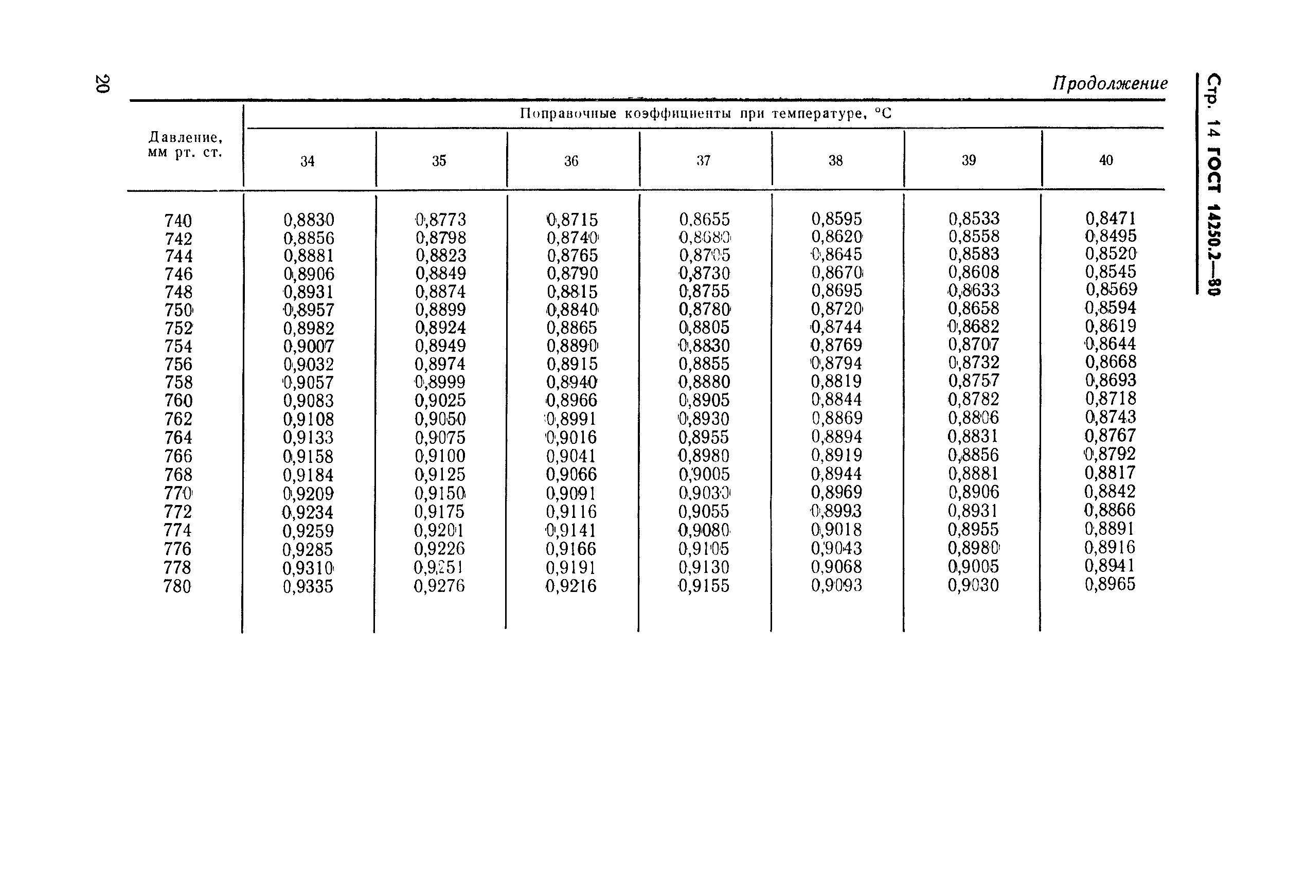 ГОСТ 14250.2-80