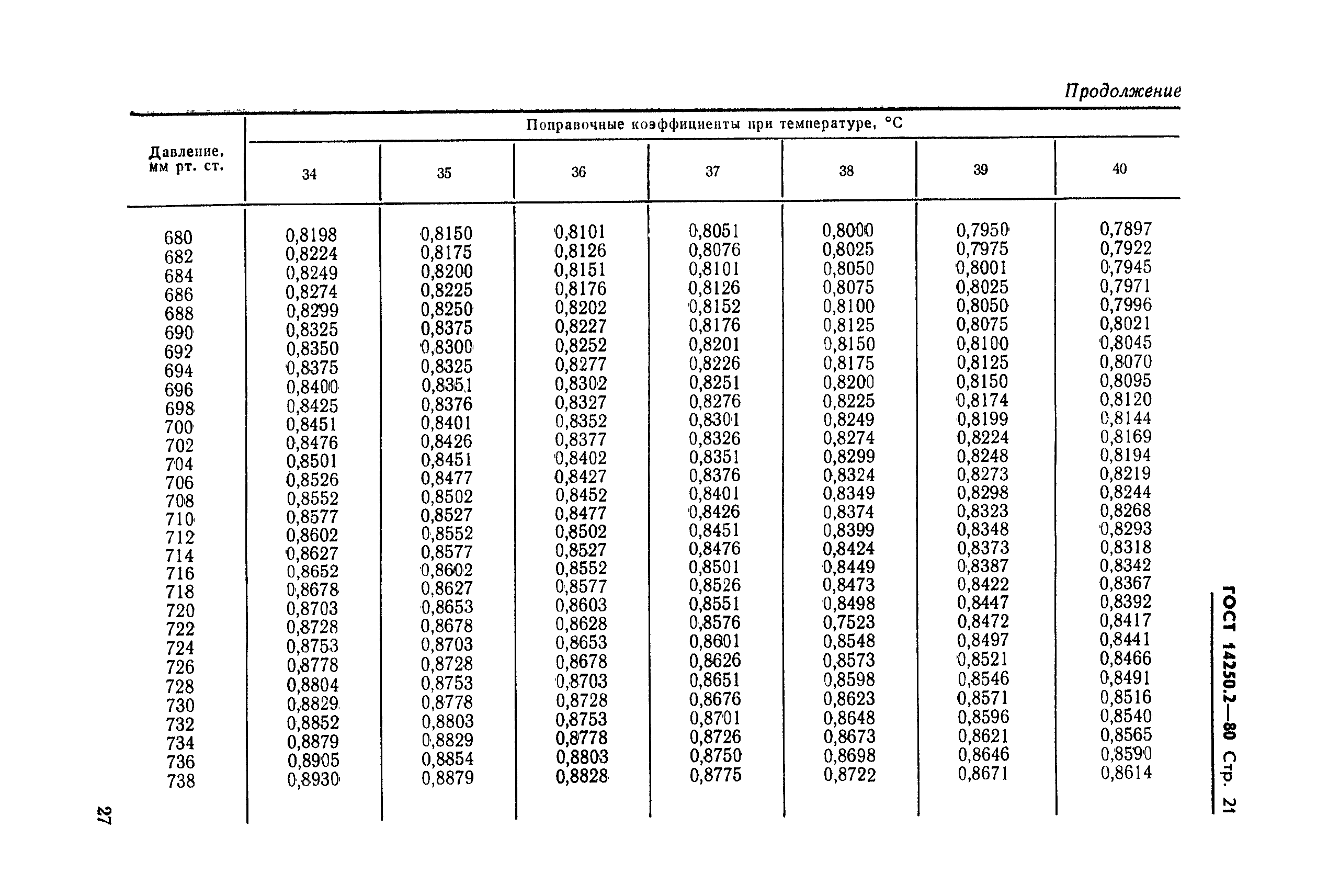 ГОСТ 14250.2-80