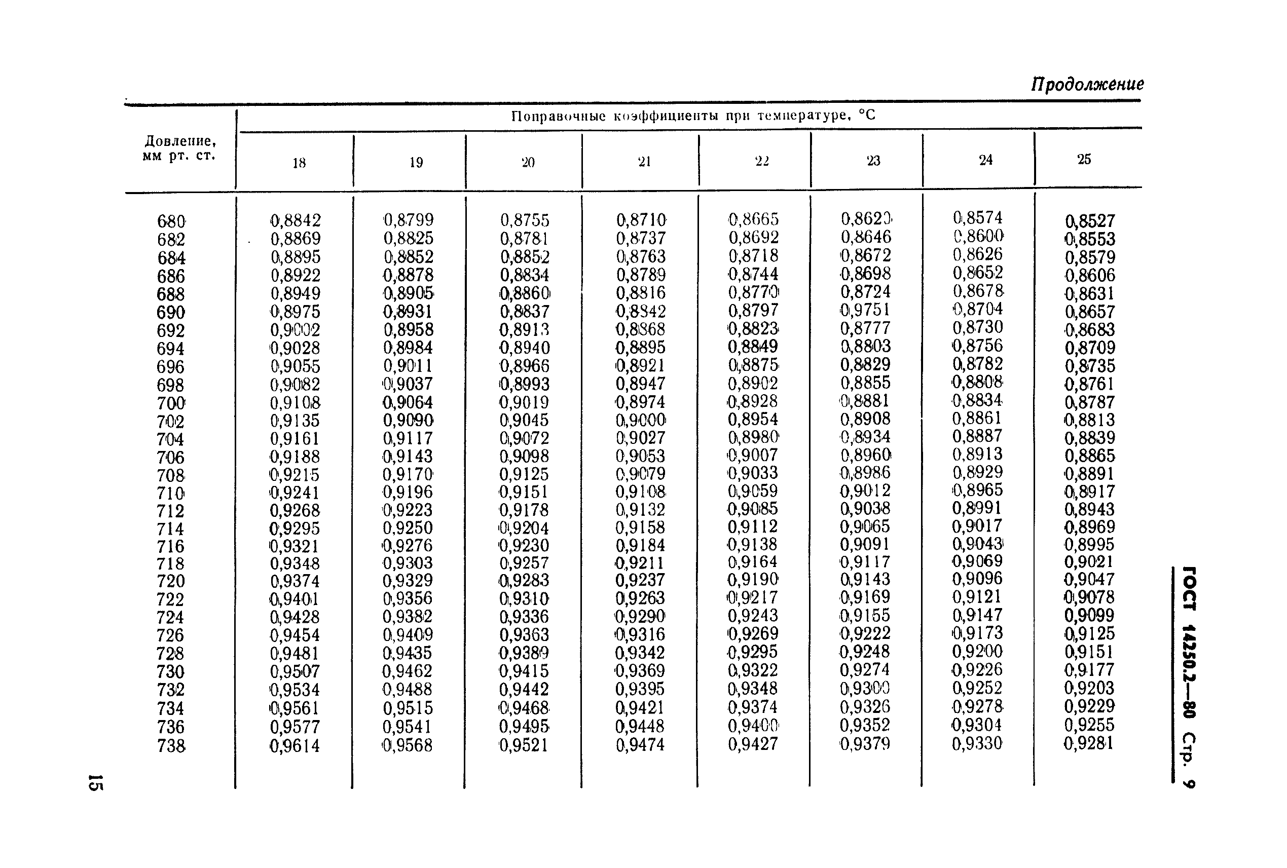 ГОСТ 14250.2-80