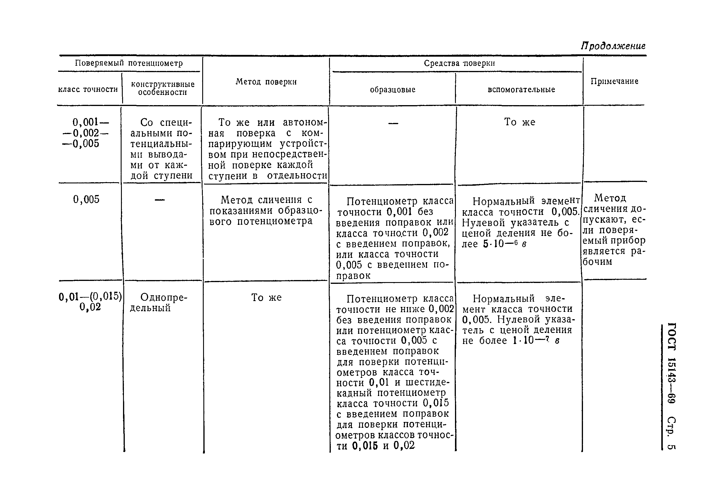 ГОСТ 15143-69