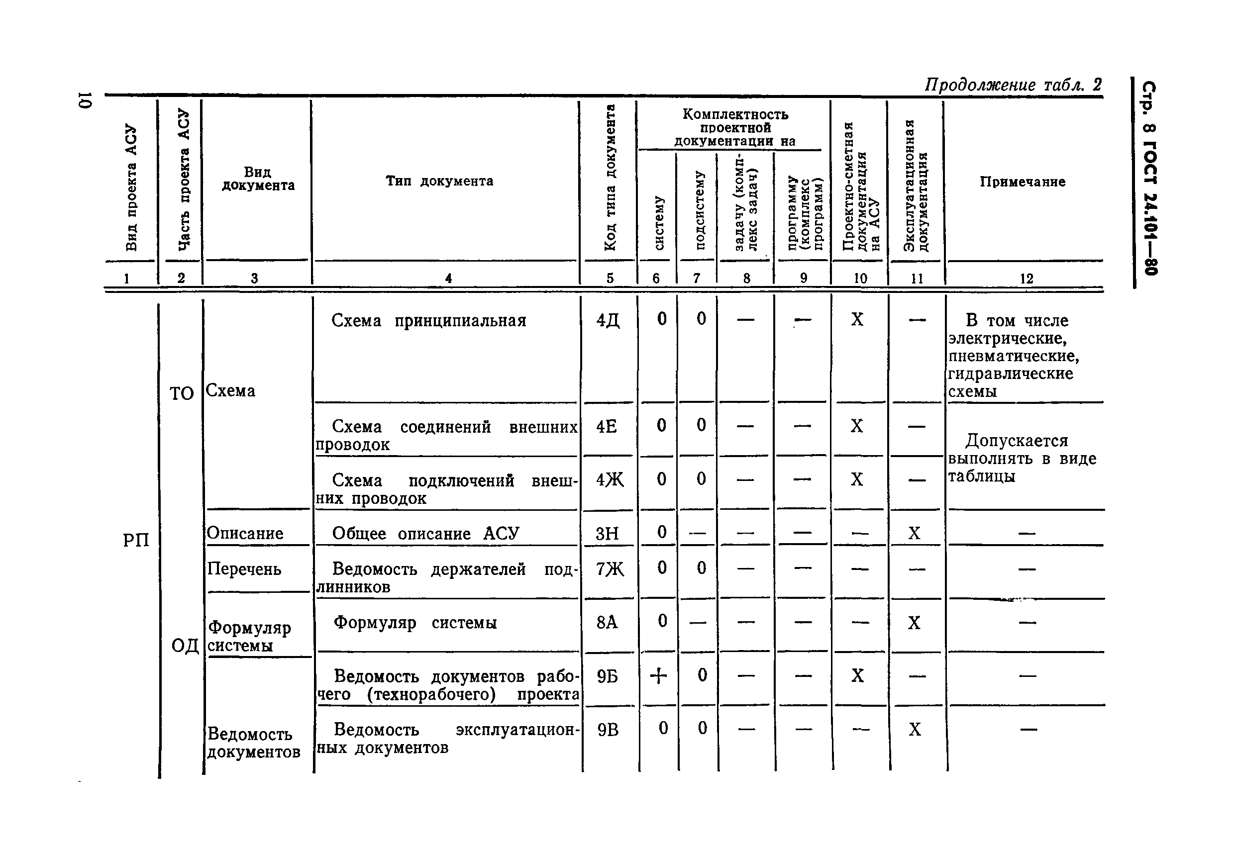 ГОСТ 24.101-80