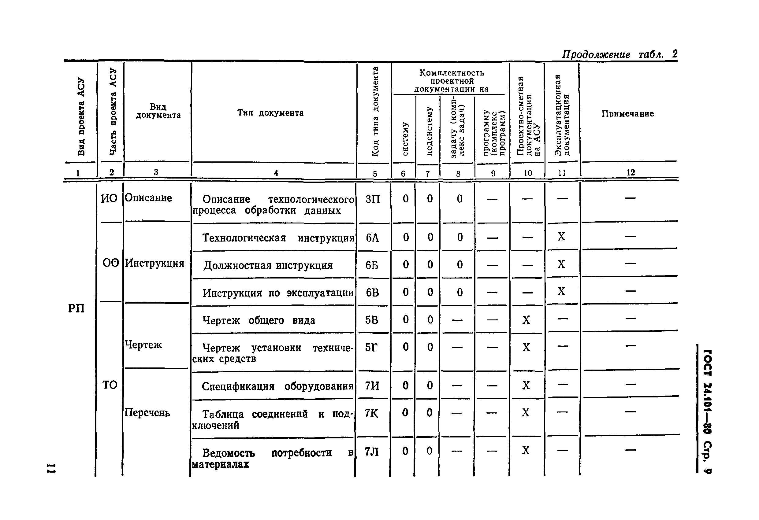 ГОСТ 24.101-80