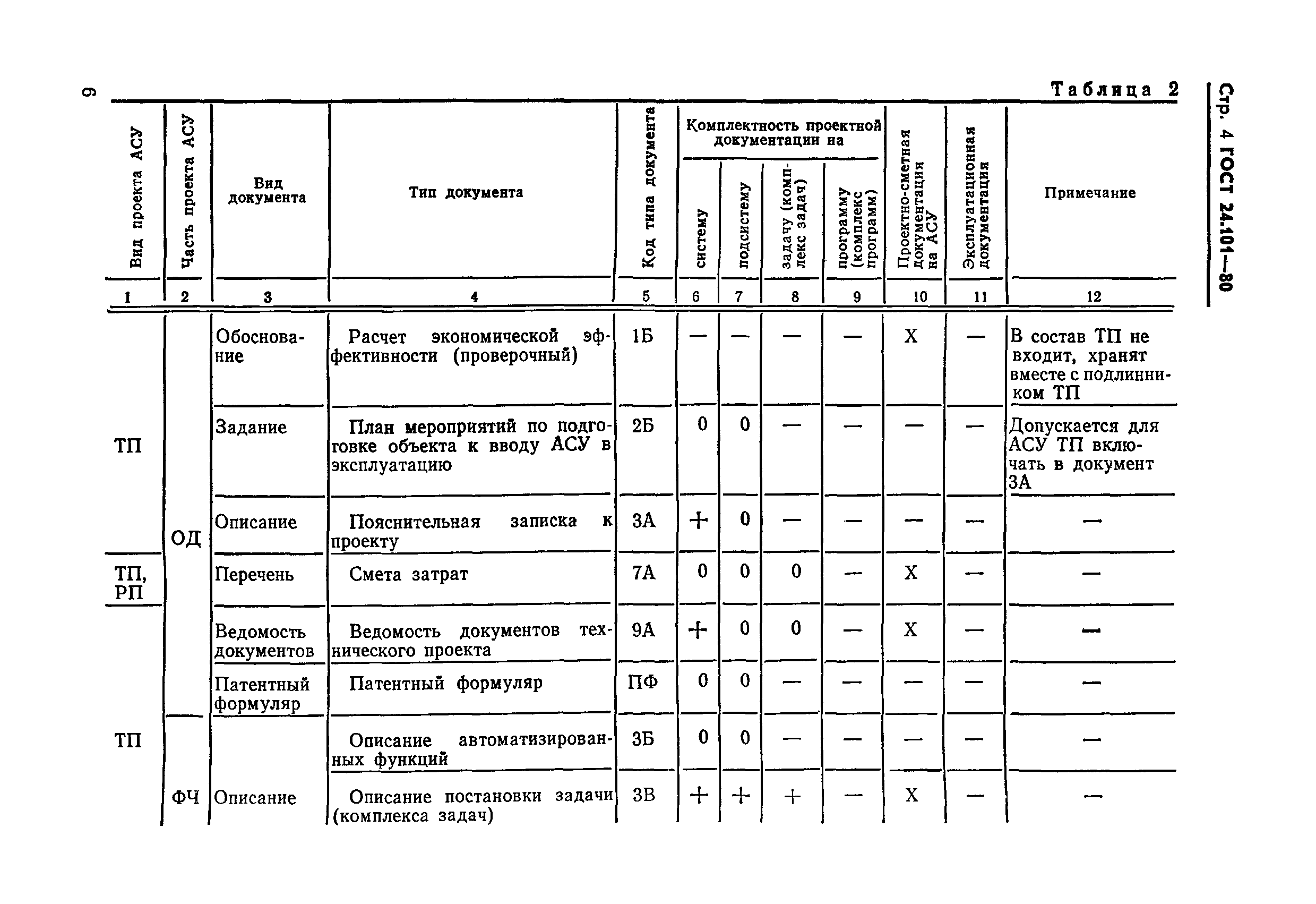 ГОСТ 24.101-80