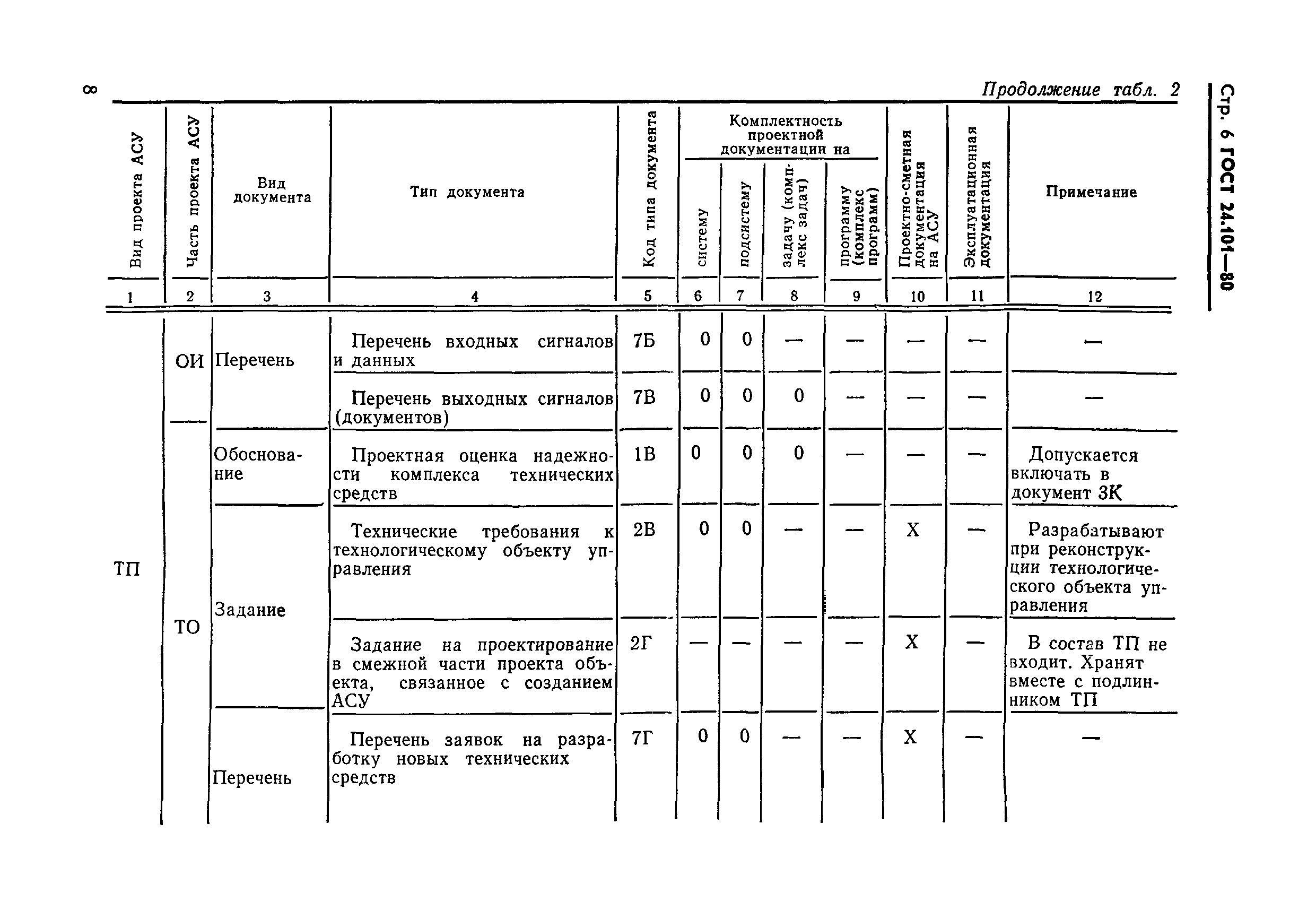 ГОСТ 24.101-80