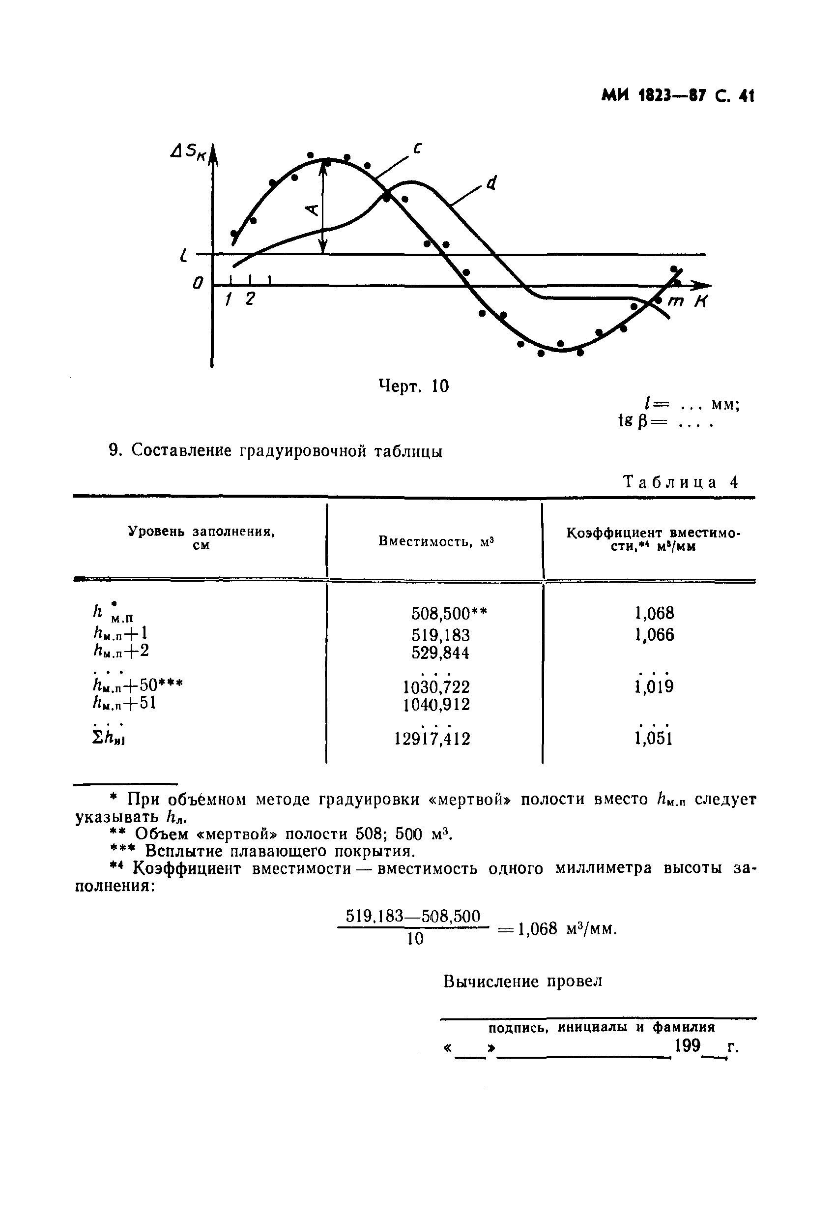 МИ 1823-87