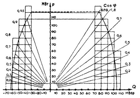 График q p. Диаграмма мощности гидрогенератора. Диаграмма мощности турбогенератора. PQ диаграмма турбогенератора. Диаграмма мощности турбогенератора ТВФ-60-2.
