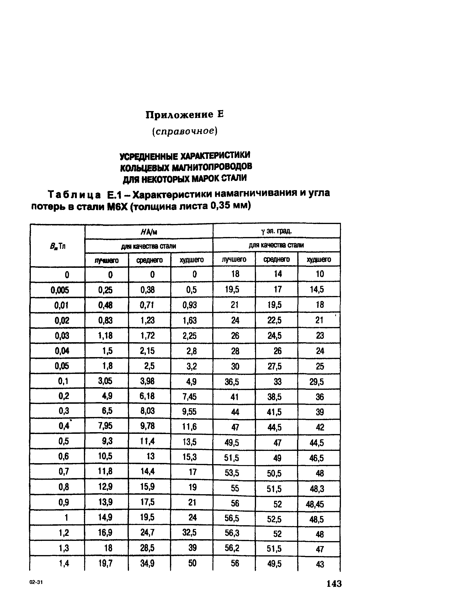 Инструкция по проверке трансформаторов тока используемых в схемах релейной защиты и измерения