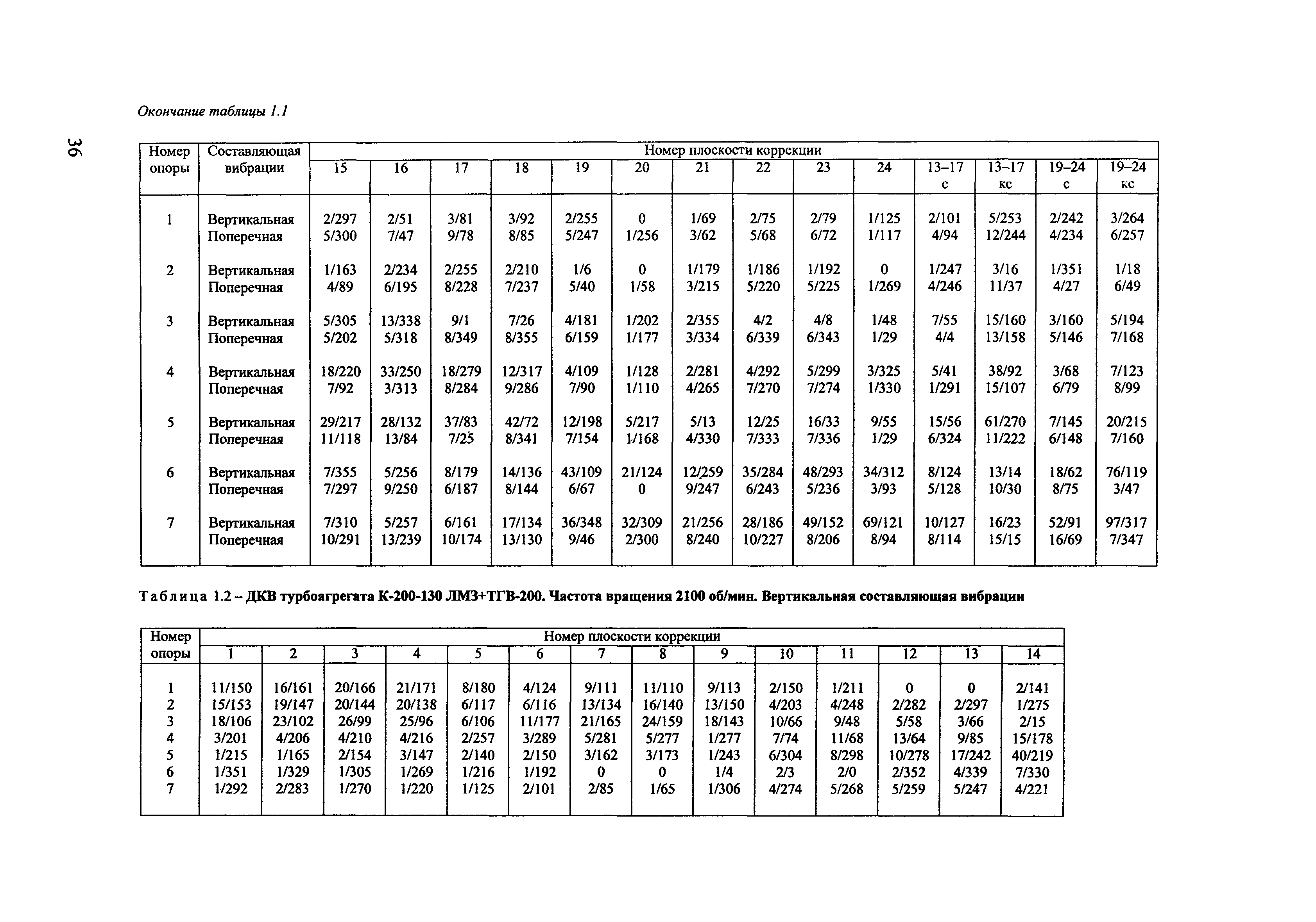 РД 153-34.1-30.604-00