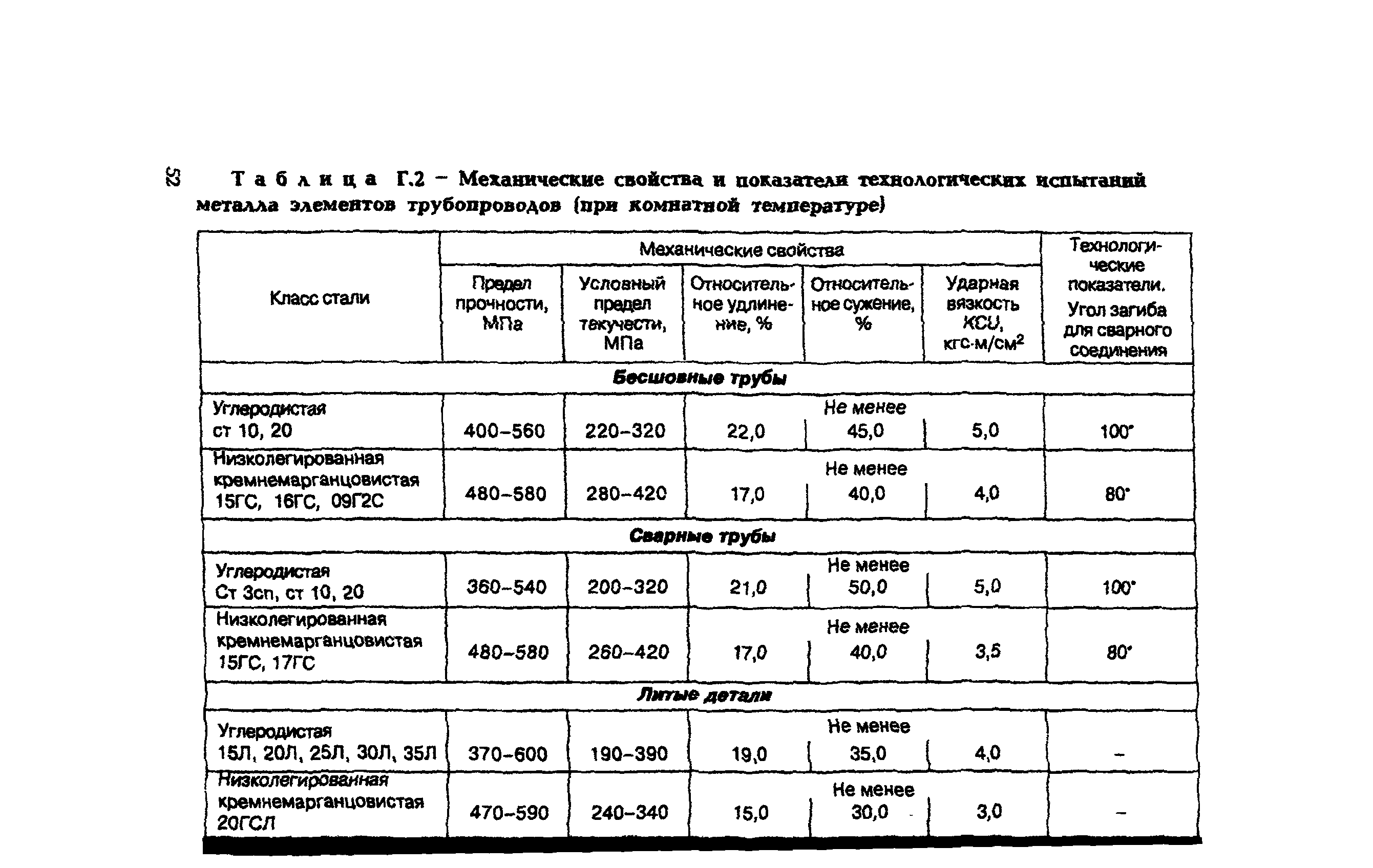 Со 153 34.17 464 2003. Срок эксплуатации металлических труб водоснабжения. Срок службы стальных водопроводных труб. Срок эксплуатация водопроводной стальной трубы. Срок эксплуатации технологических трубопроводов.