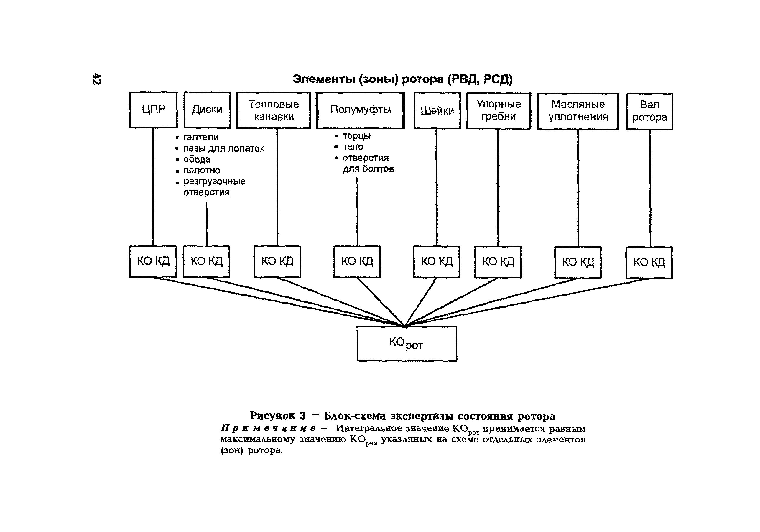 СО 153-34.17.456-2003