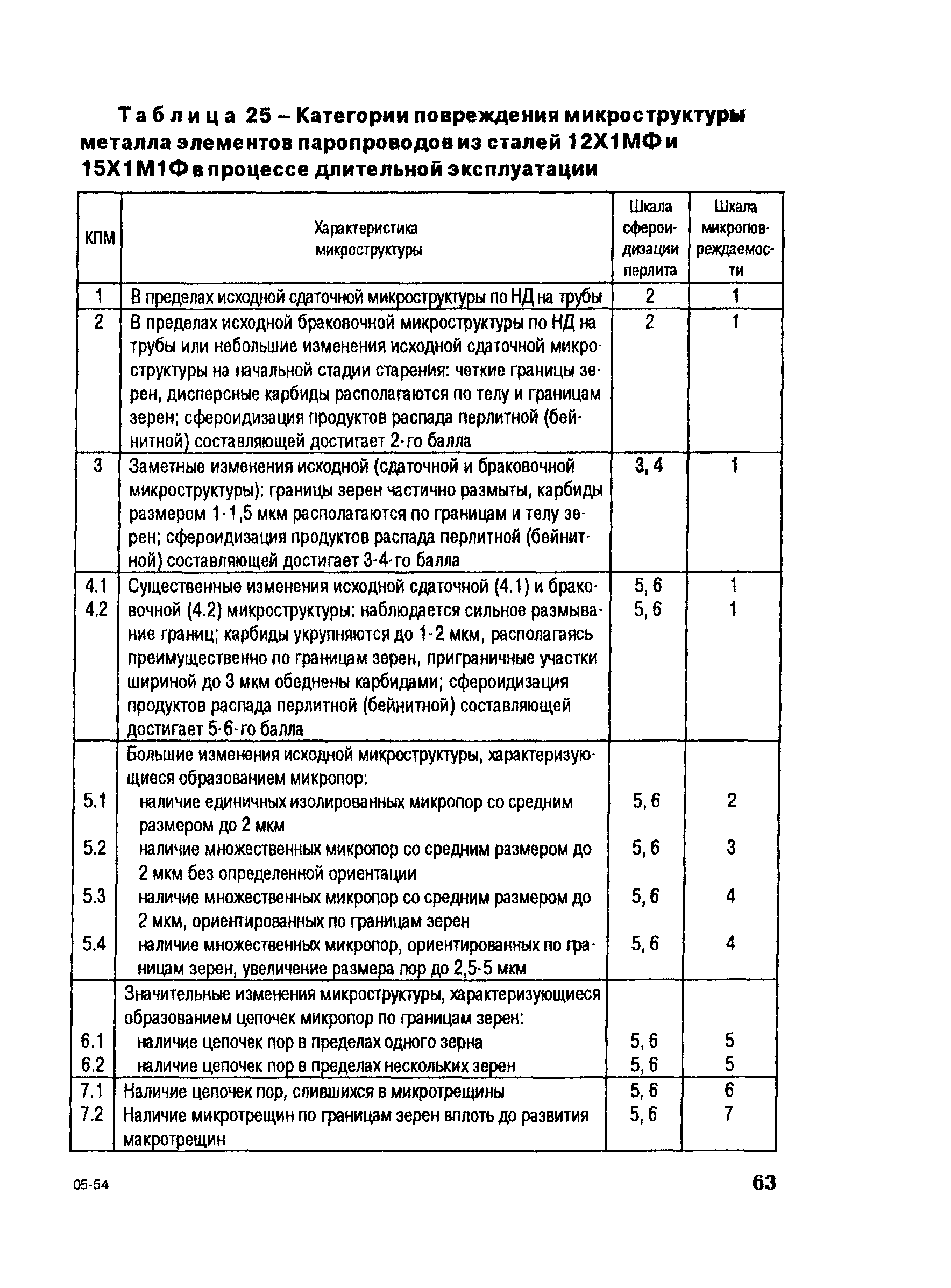 СО 153-34.17.456-2003