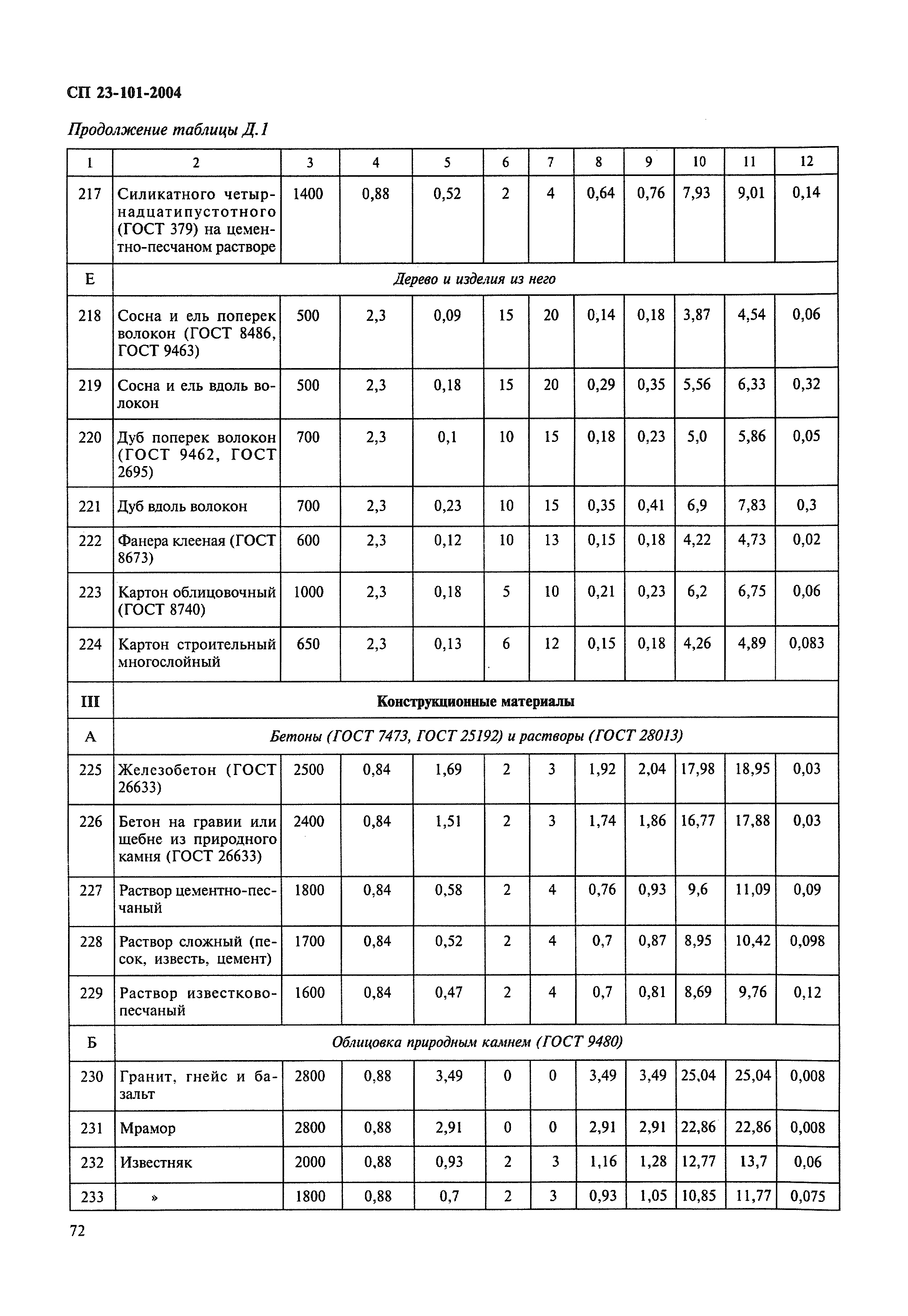 СП 23-101-2004