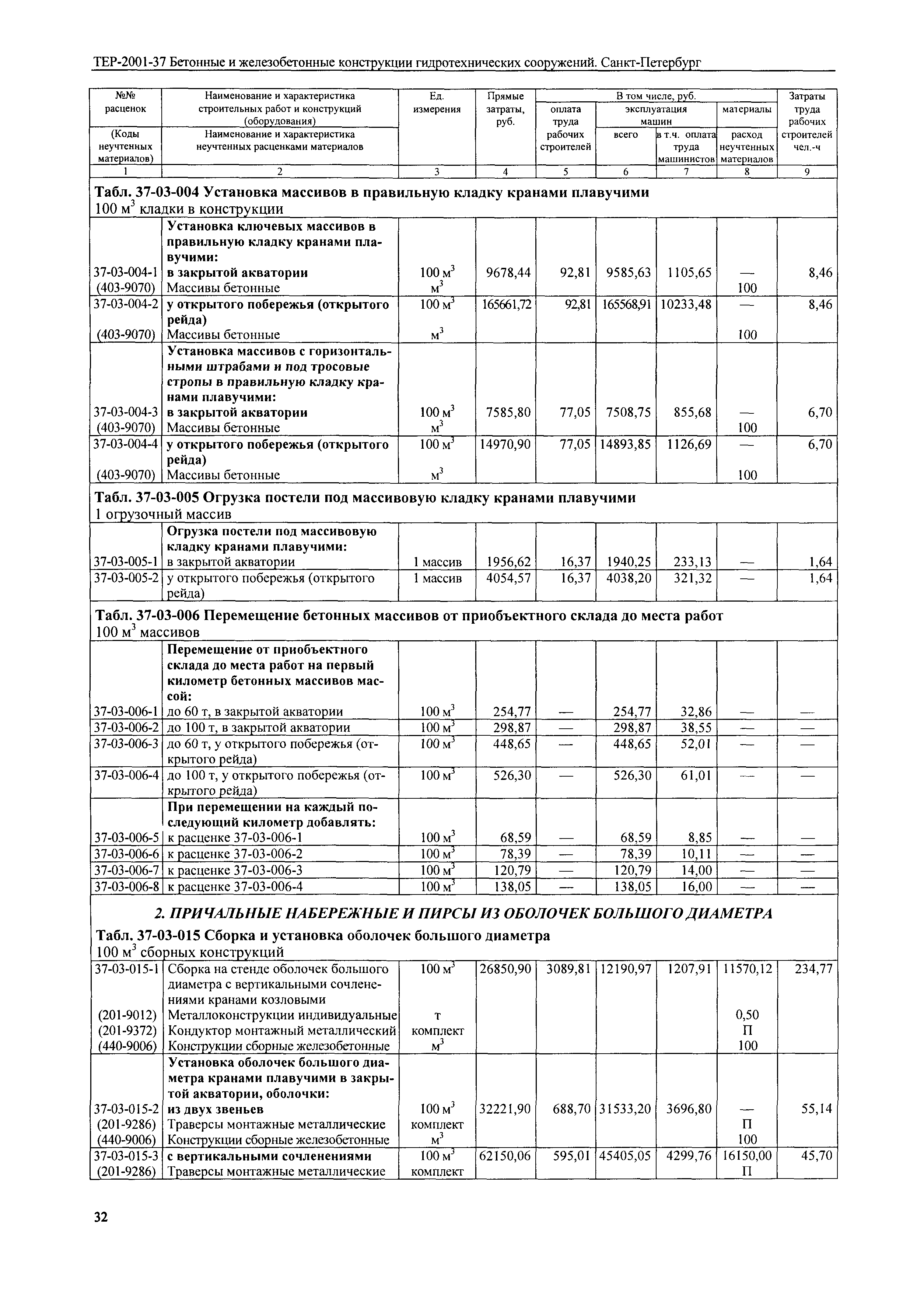 ТЕР 2001-37 СПб