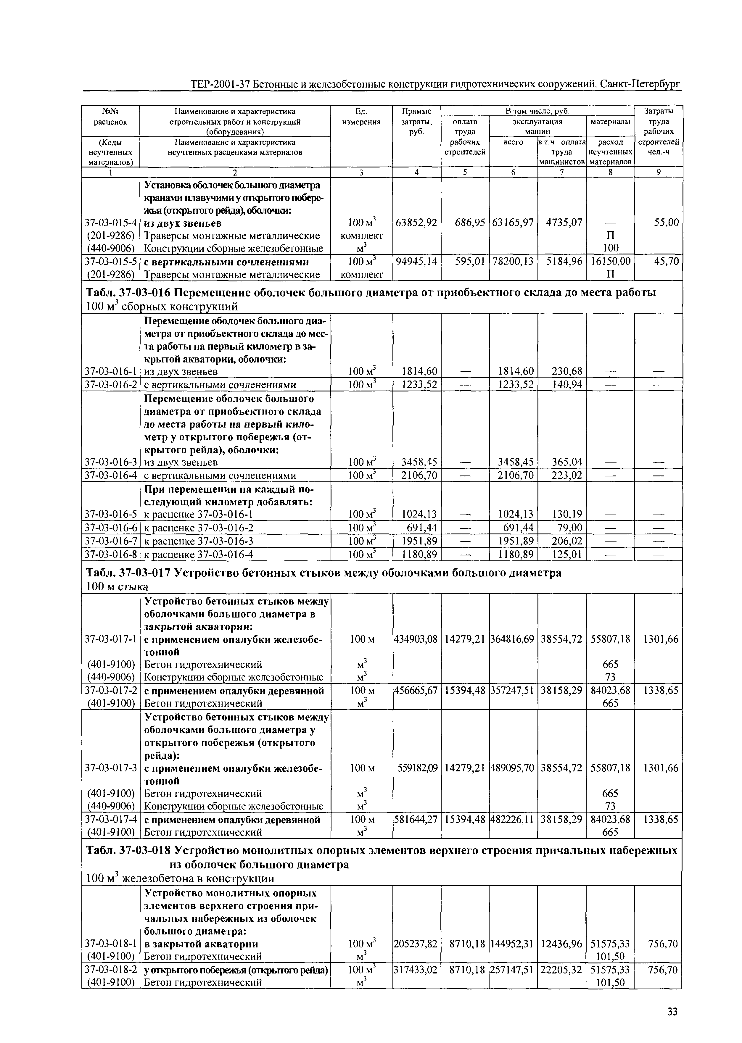 ТЕР 2001-37 СПб