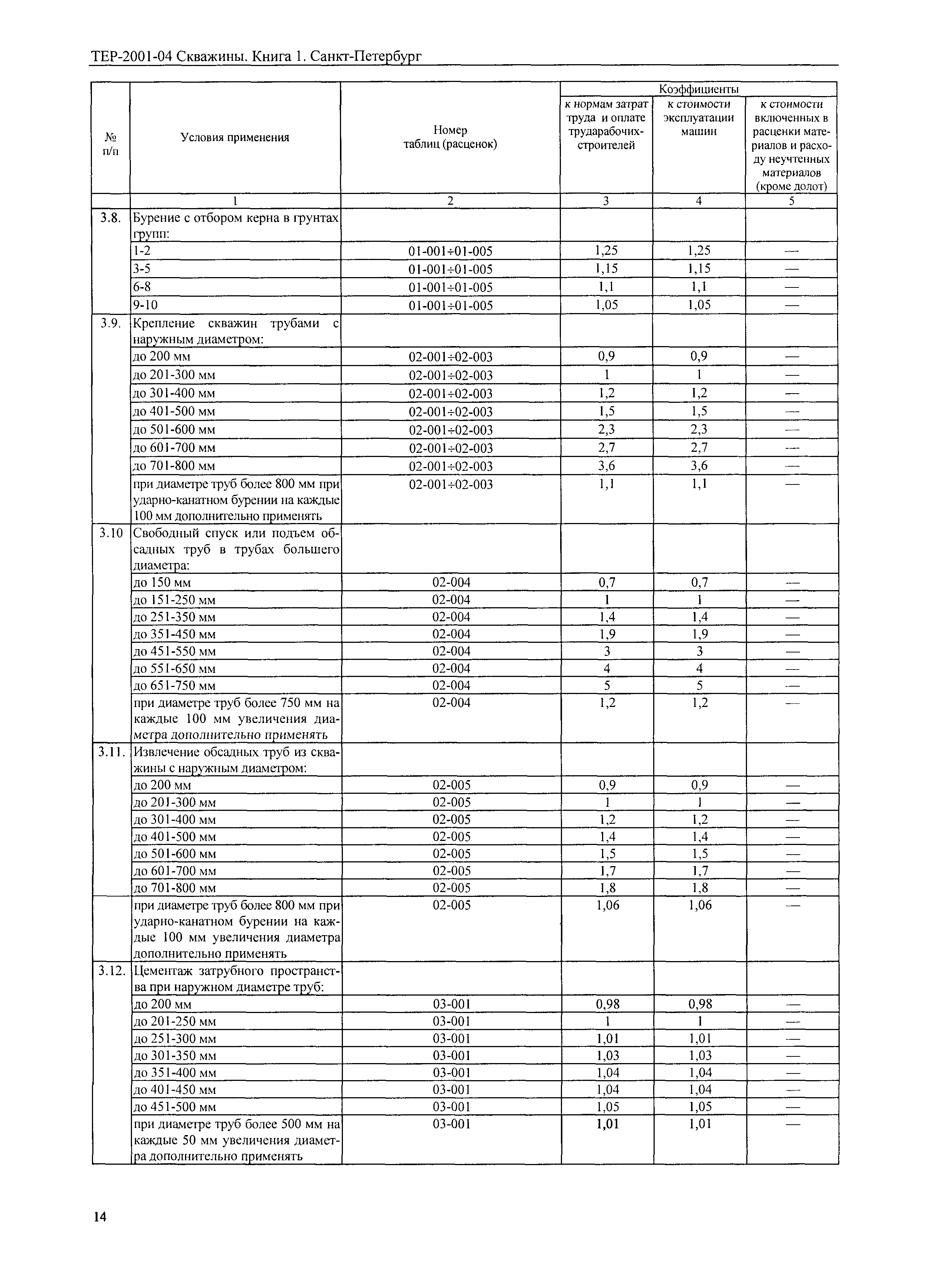 ТЕР 2001-04 СПб