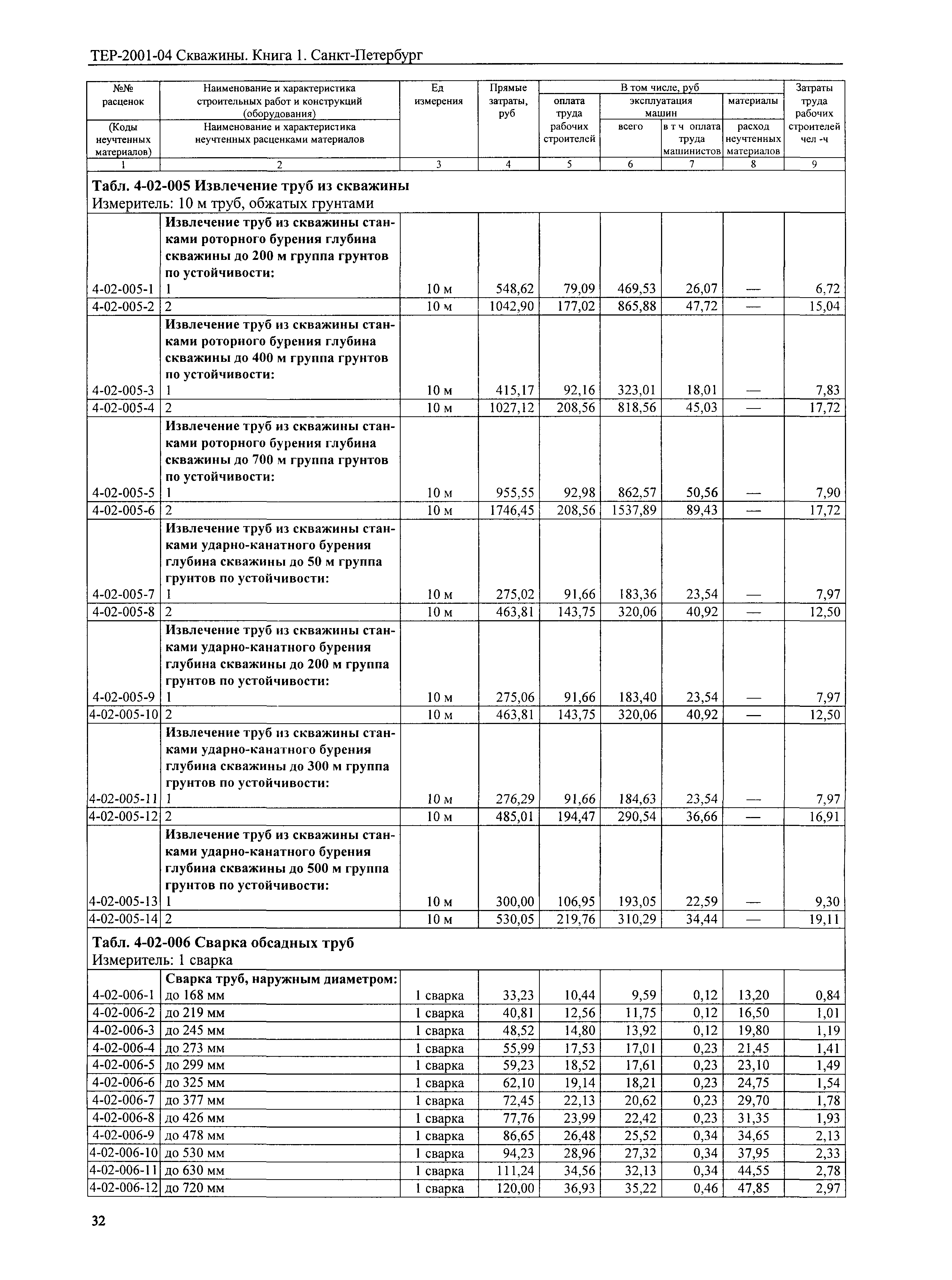 ТЕР 2001-04 СПб