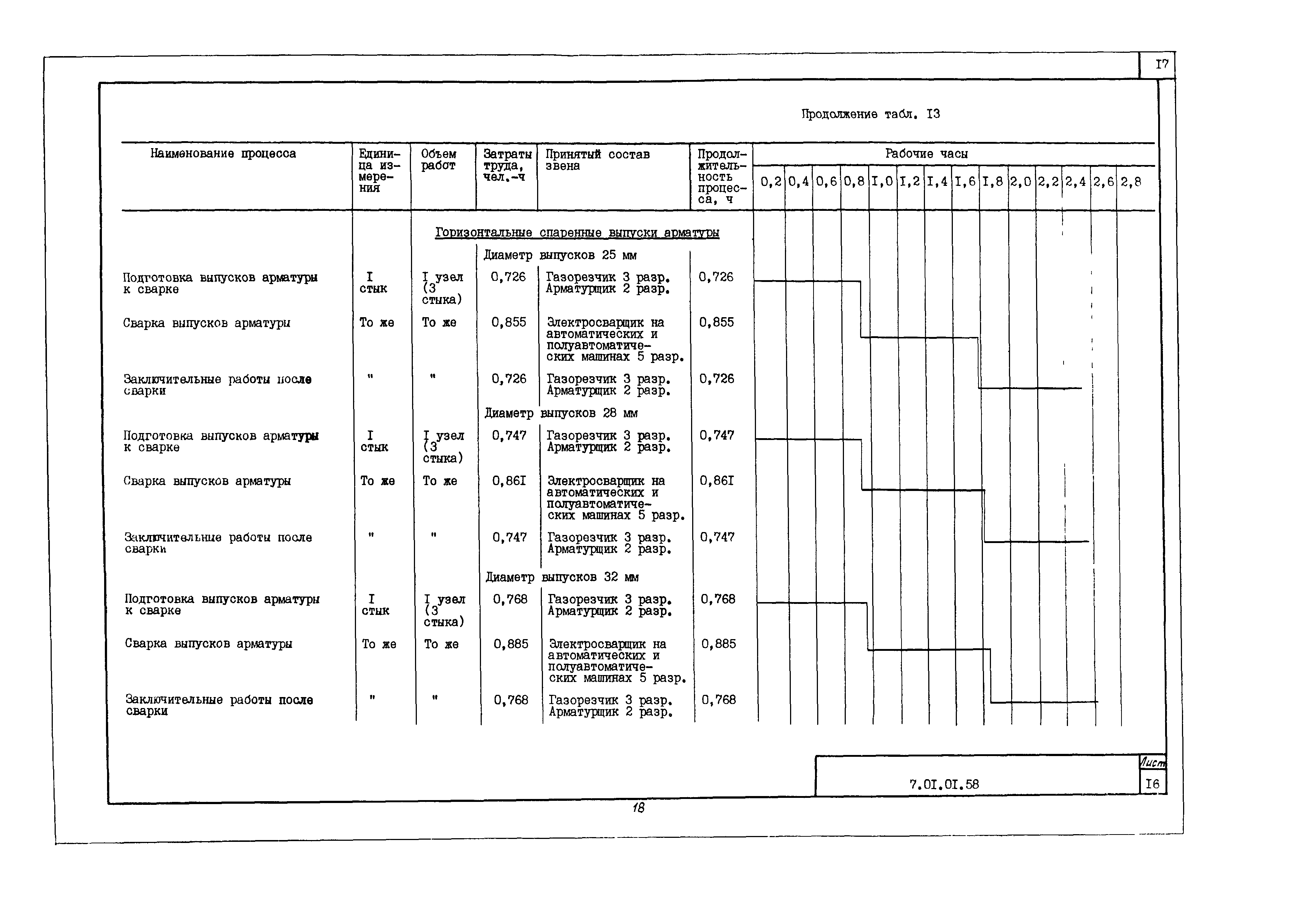 Технологическая карта 7.01.01.58