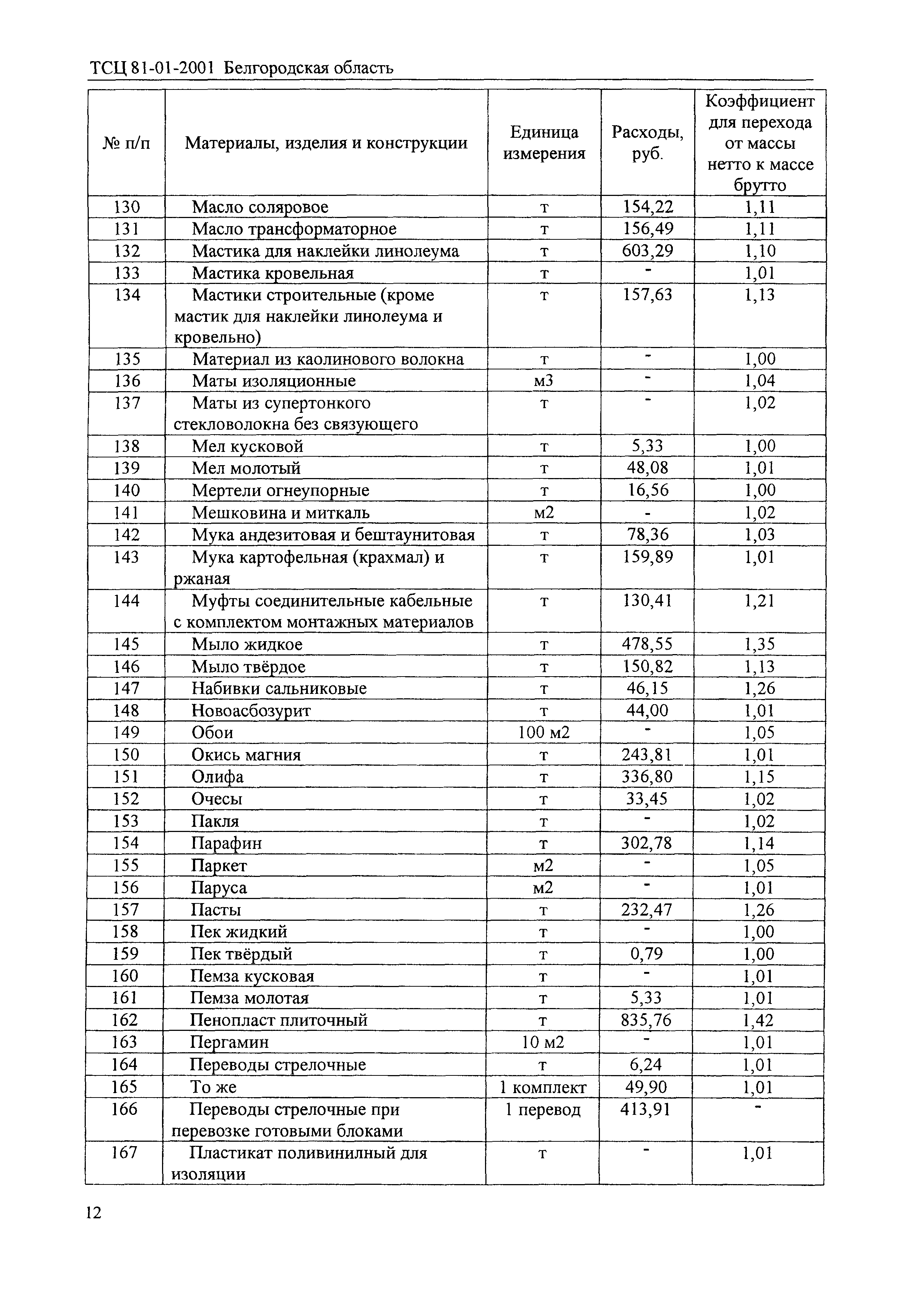 ТСЦ Белгородская область 81-01-2001