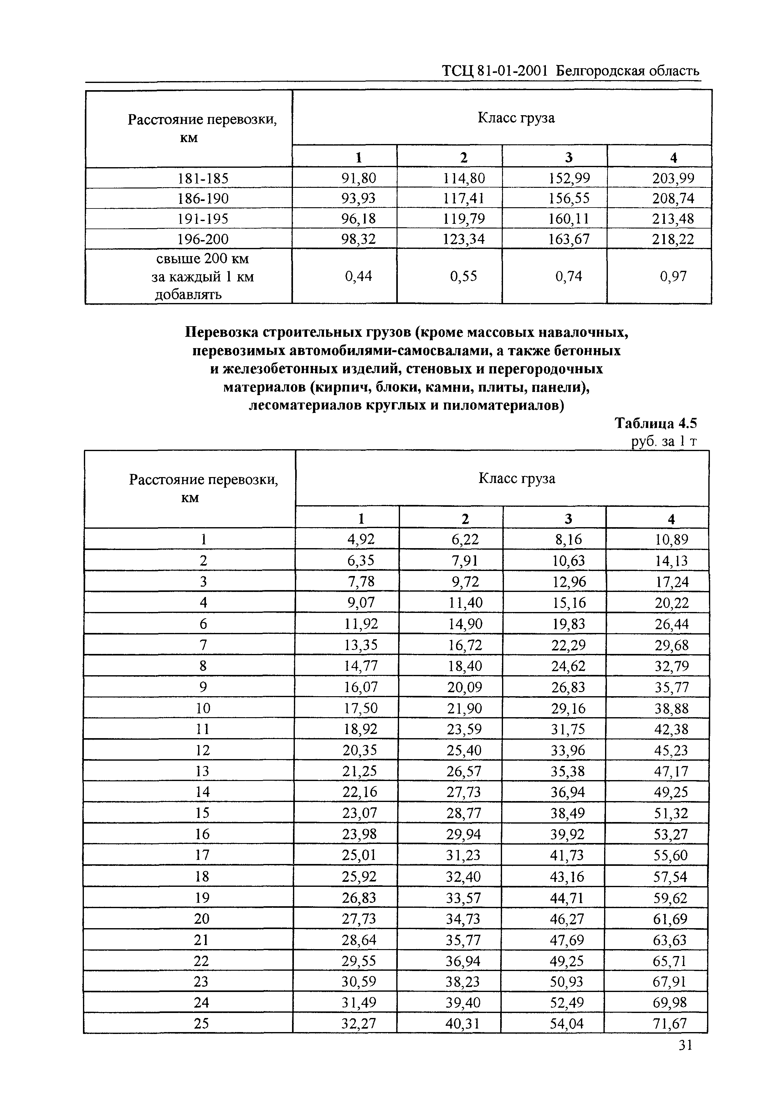 ТСЦ Белгородская область 81-01-2001