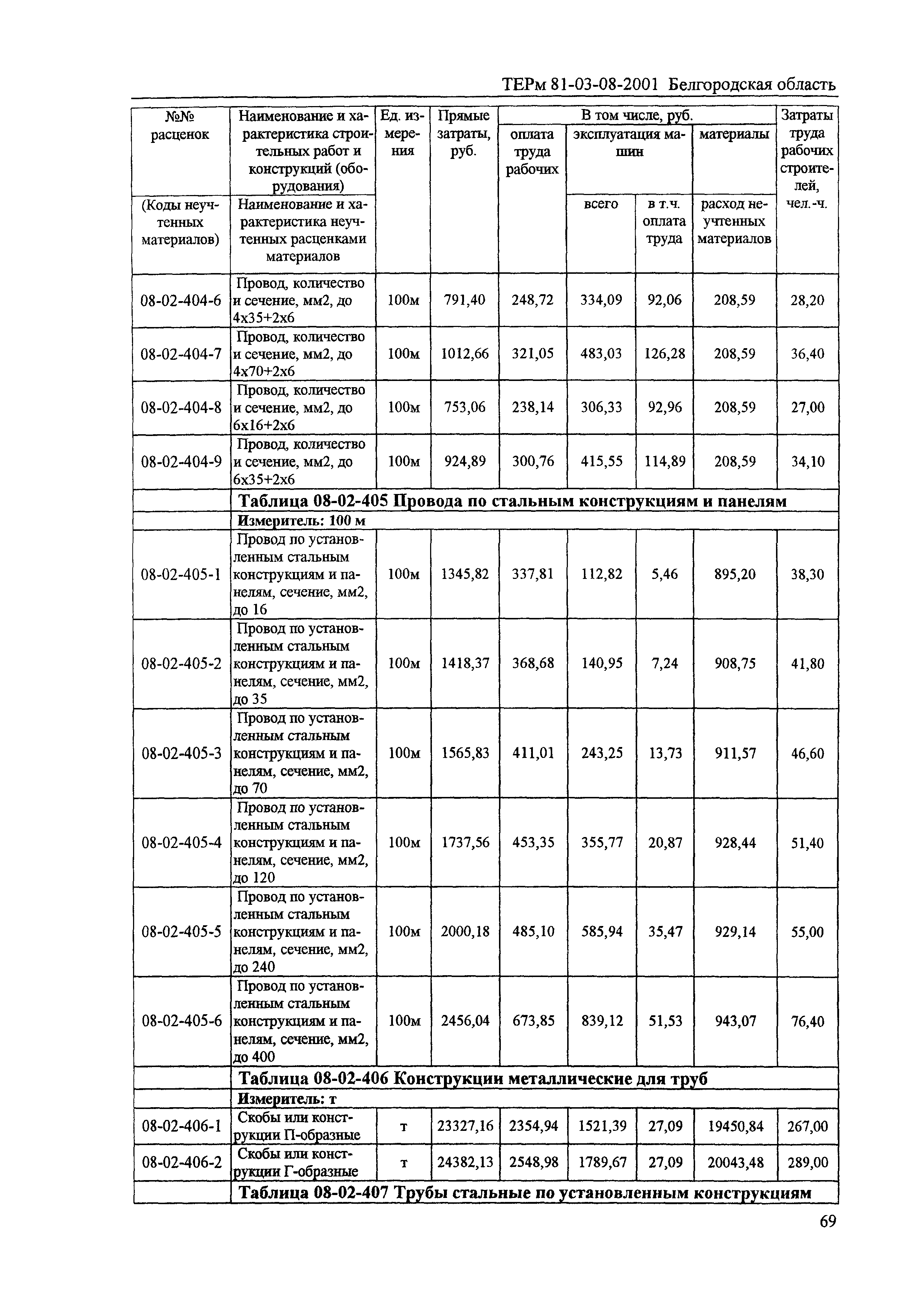 ТЕРм Белгородская область 81-03-08-2001