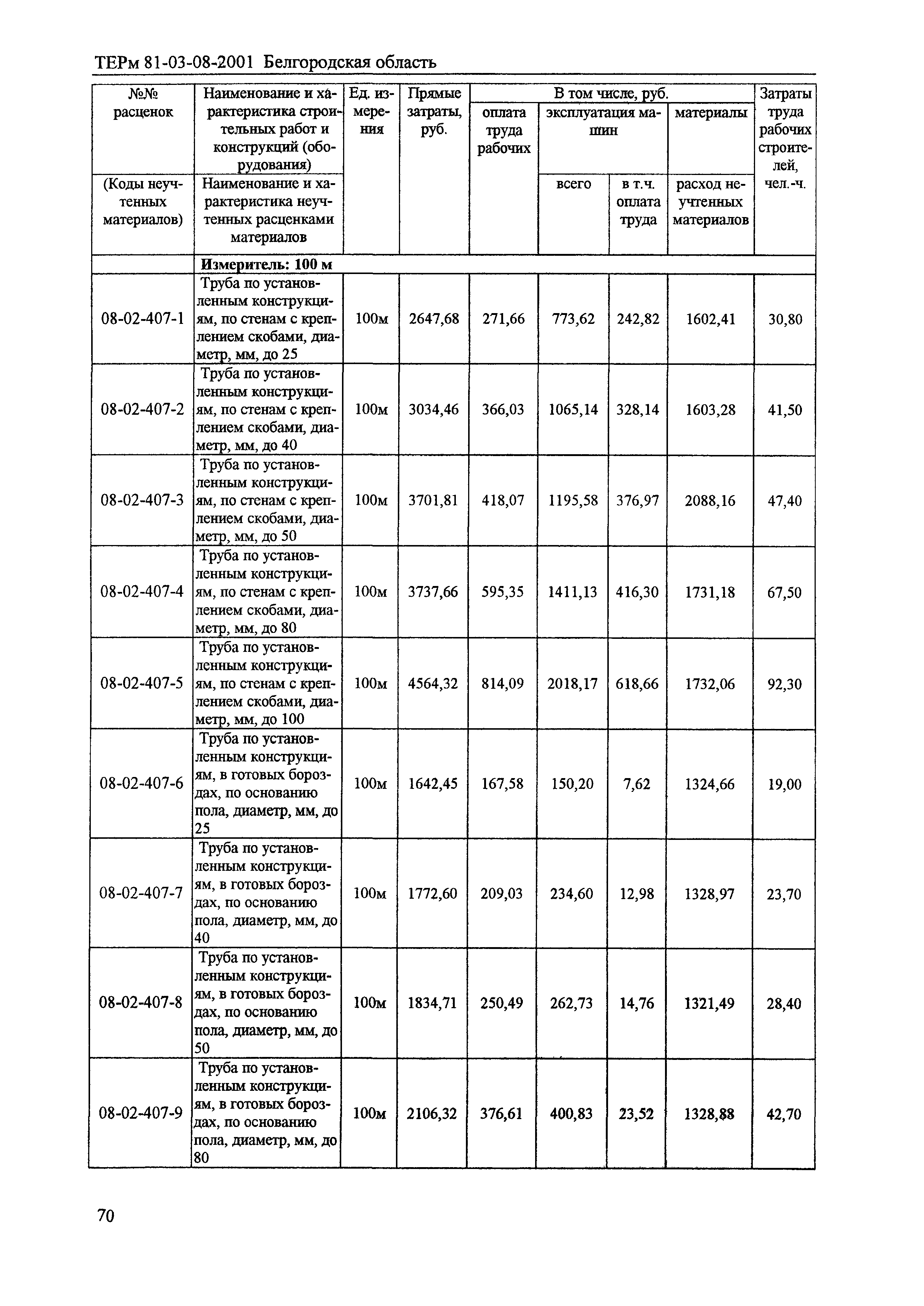 ТЕРм Белгородская область 81-03-08-2001