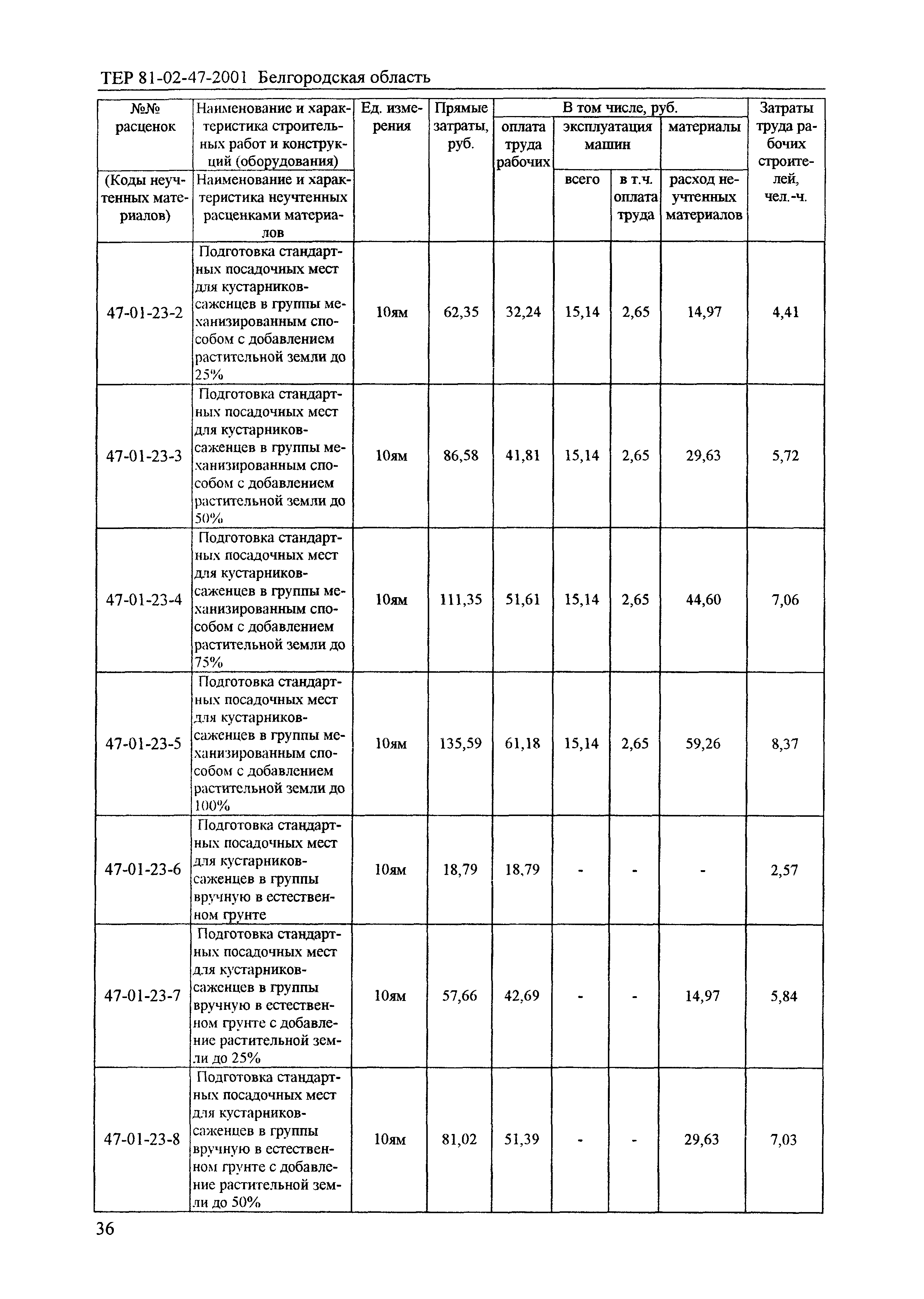 ТЕР 2001-47 Белгородской области