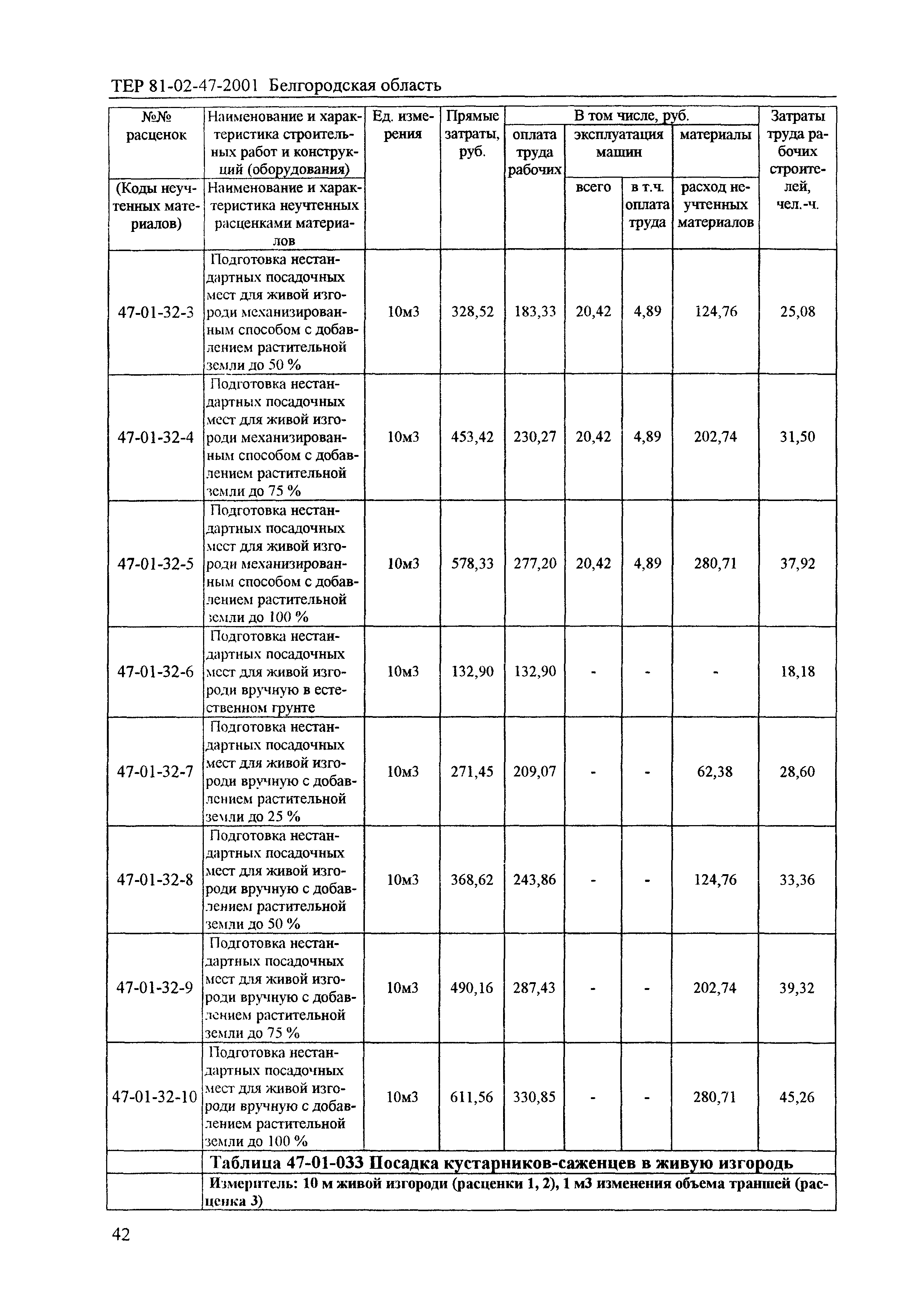 ТЕР 2001-47 Белгородской области