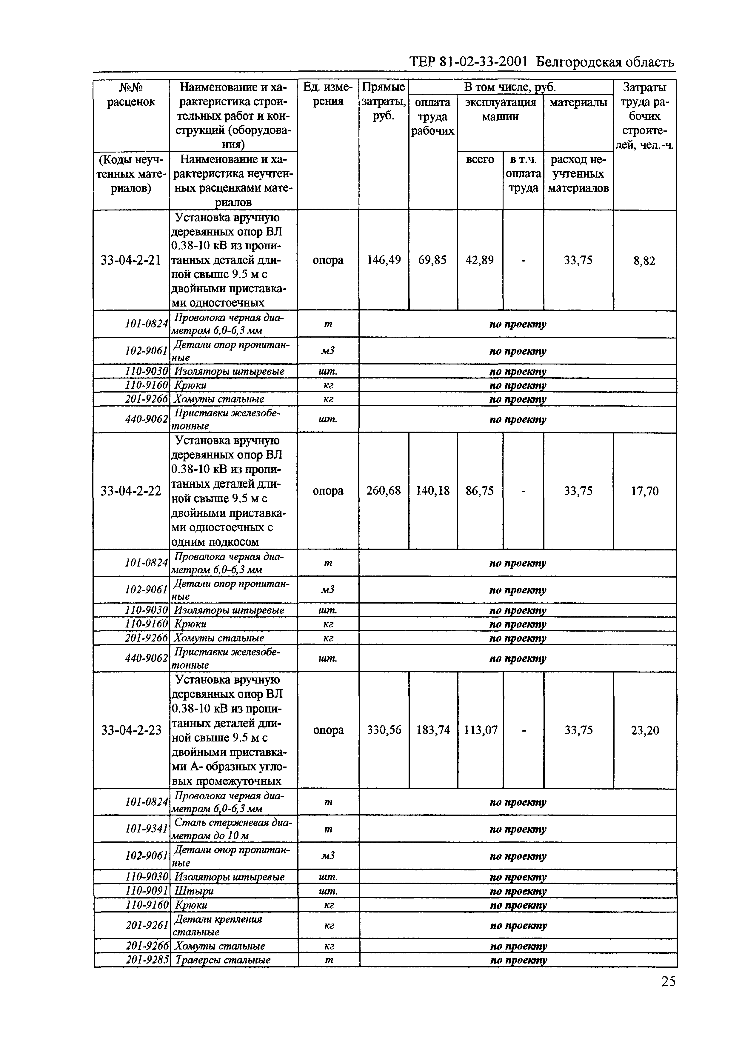 ТЕР 2001-33 Белгородской области