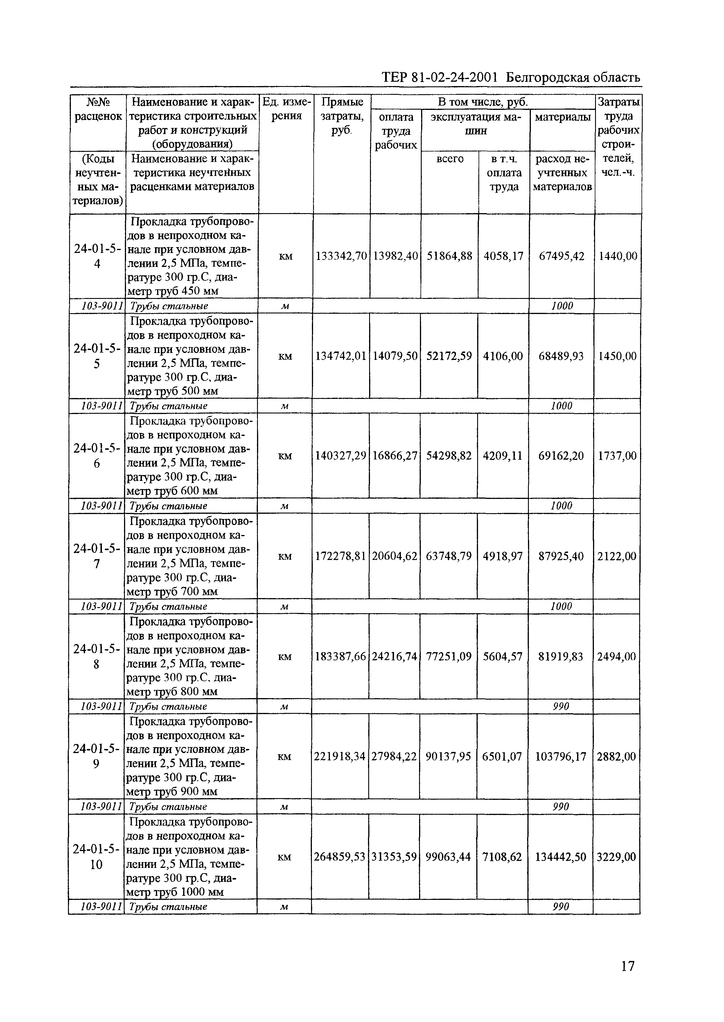 ТЕР 2001-24 Белгородской области