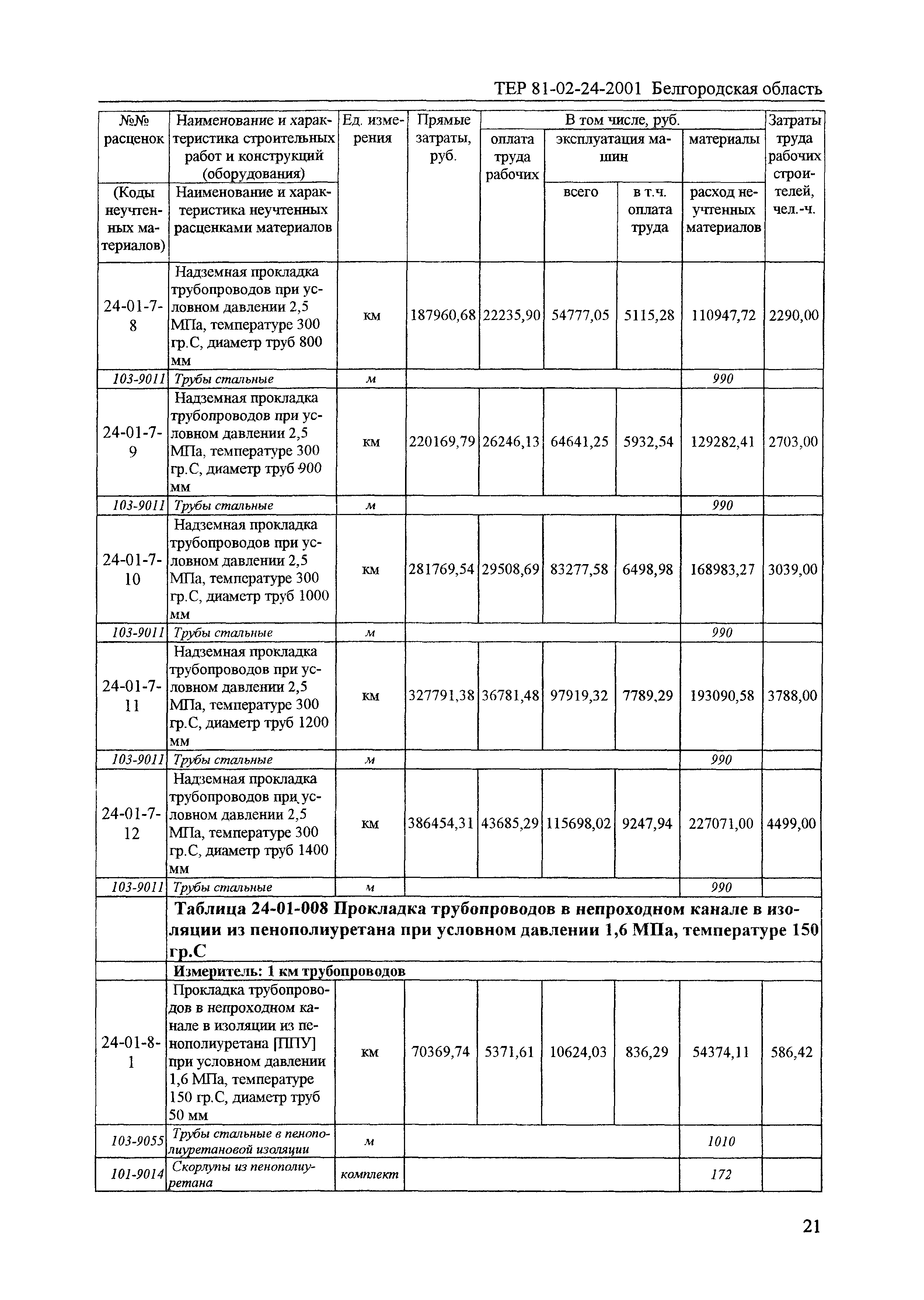 ТЕР 2001-24 Белгородской области