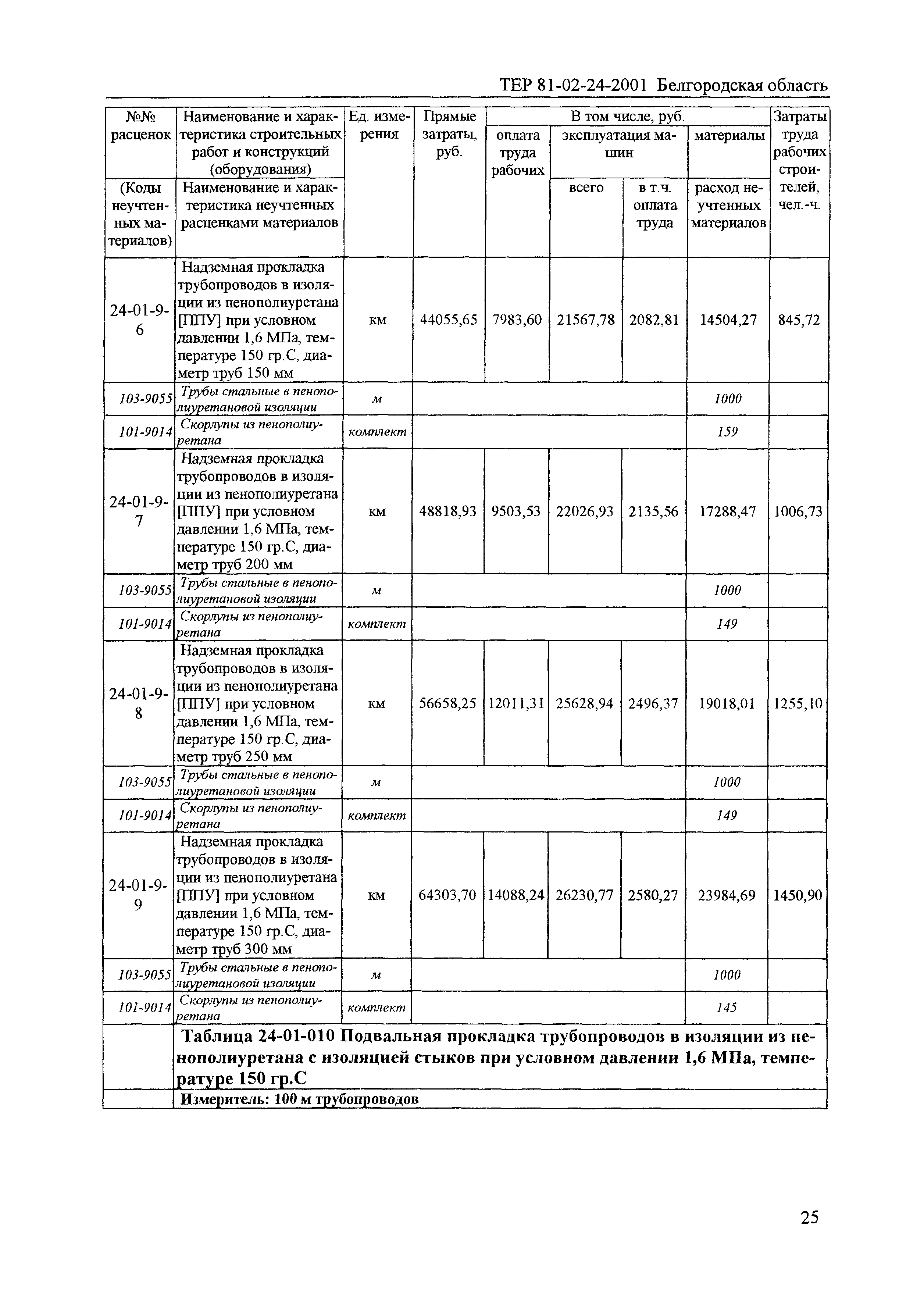 ТЕР 2001-24 Белгородской области