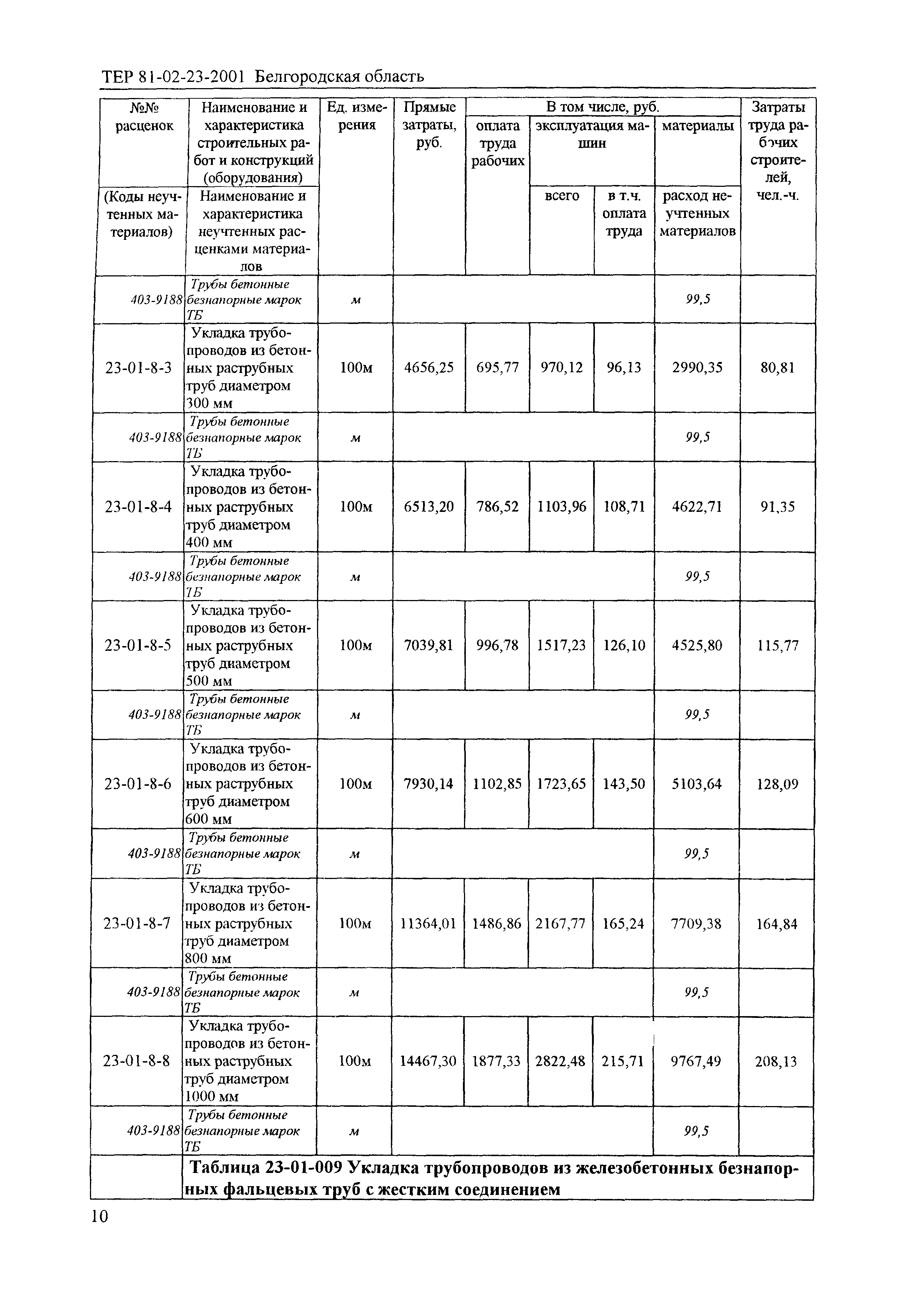 ТЕР 2001-23 Белгородской области