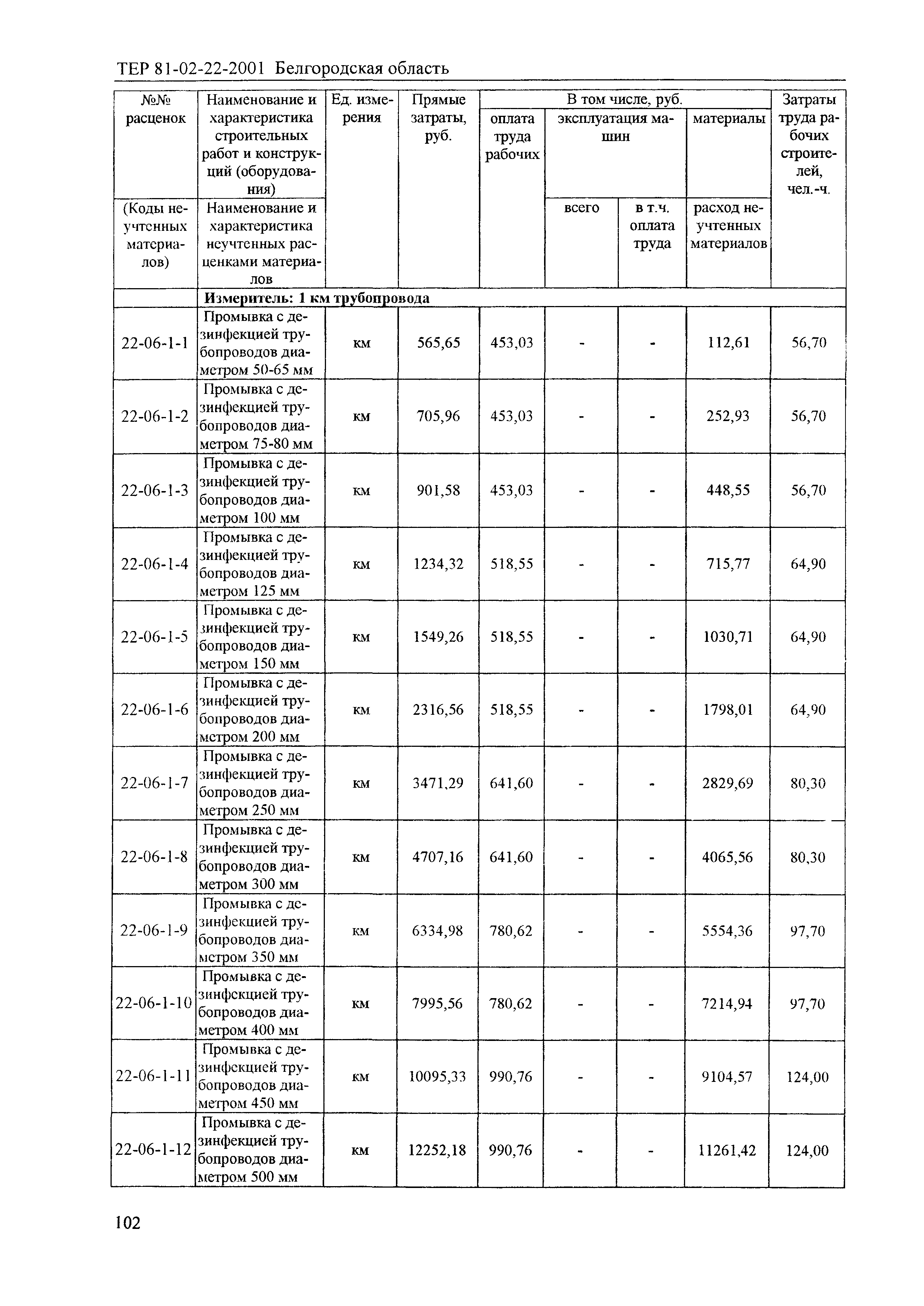 ТЕР 2001-22 Белгородской области