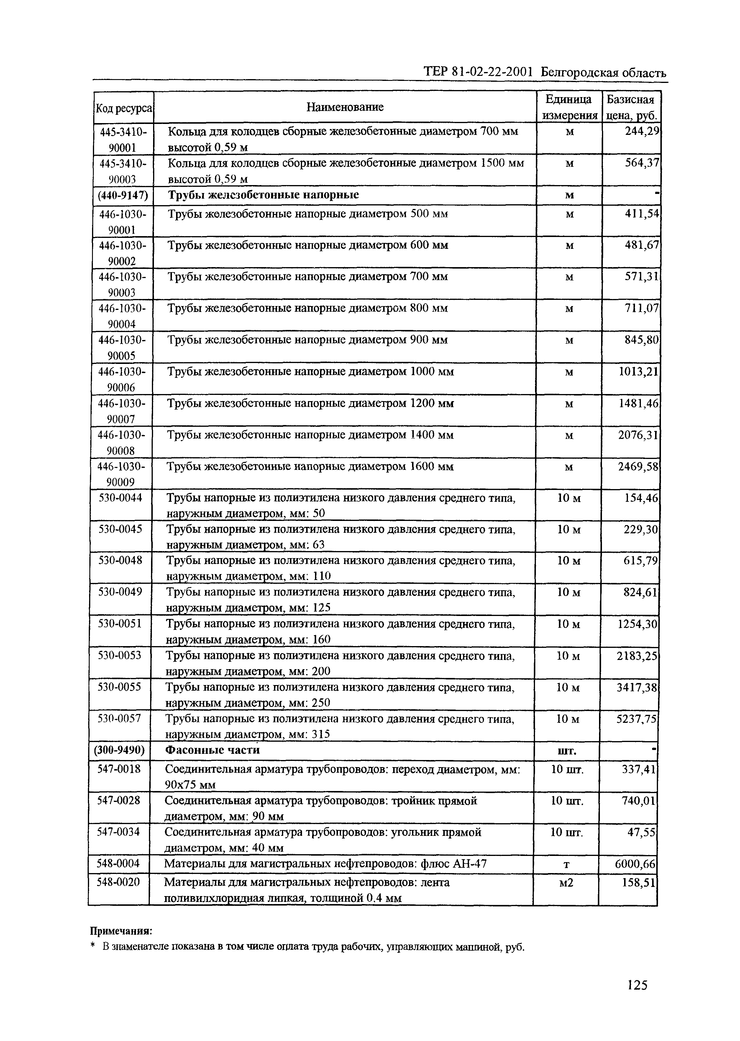 ТЕР 2001-22 Белгородской области