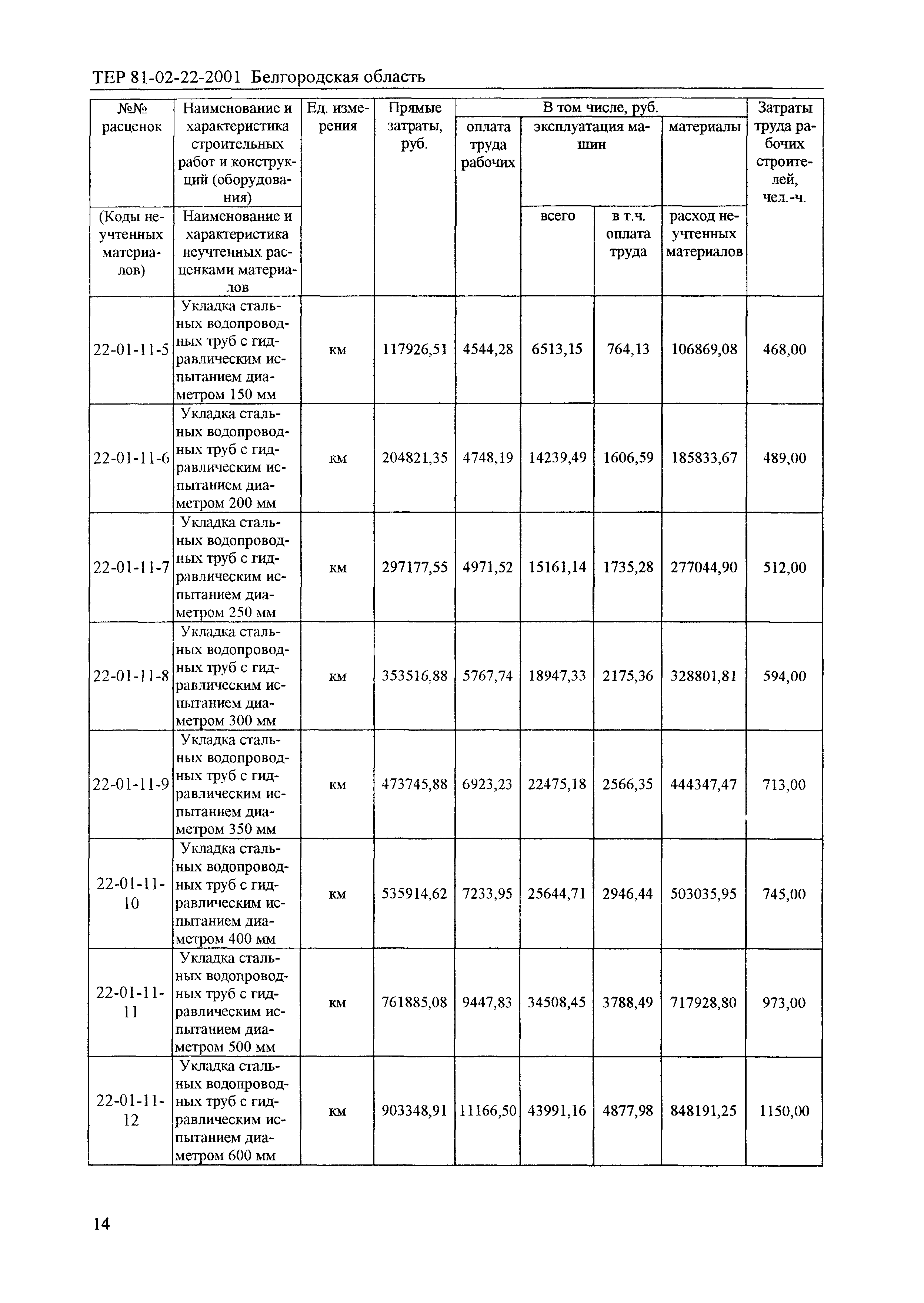 ТЕР 2001-22 Белгородской области