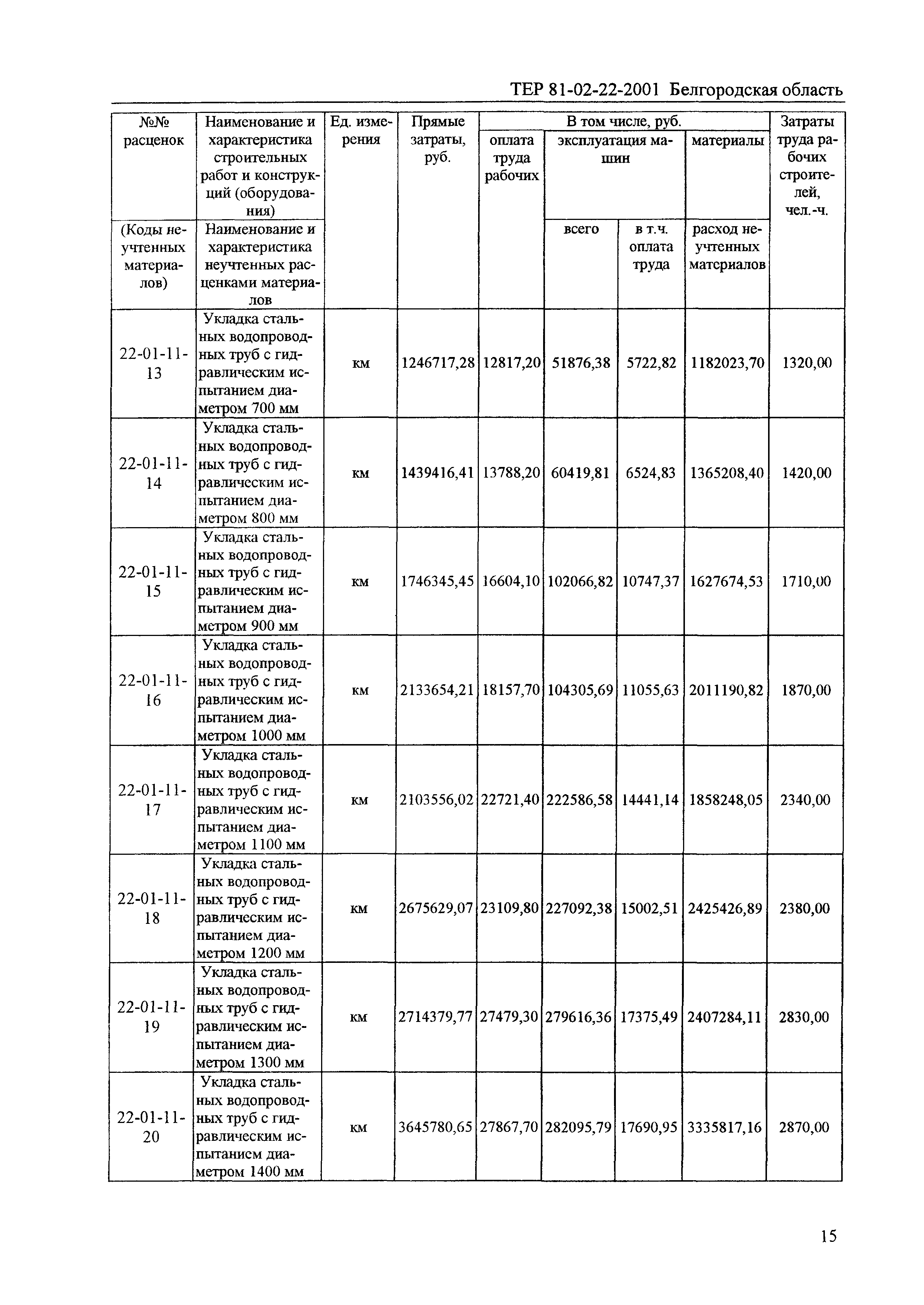 ТЕР 2001-22 Белгородской области