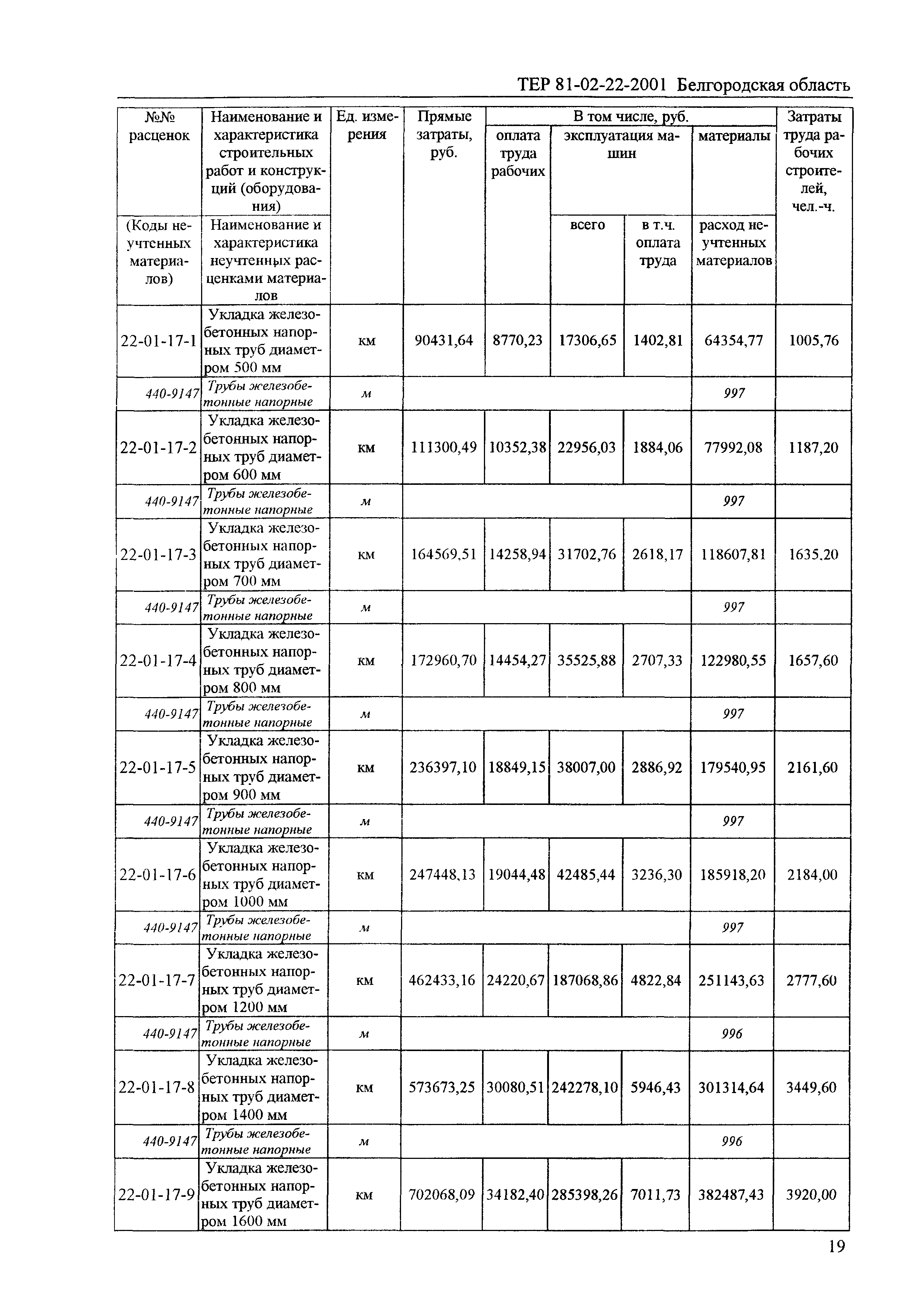 ТЕР 2001-22 Белгородской области