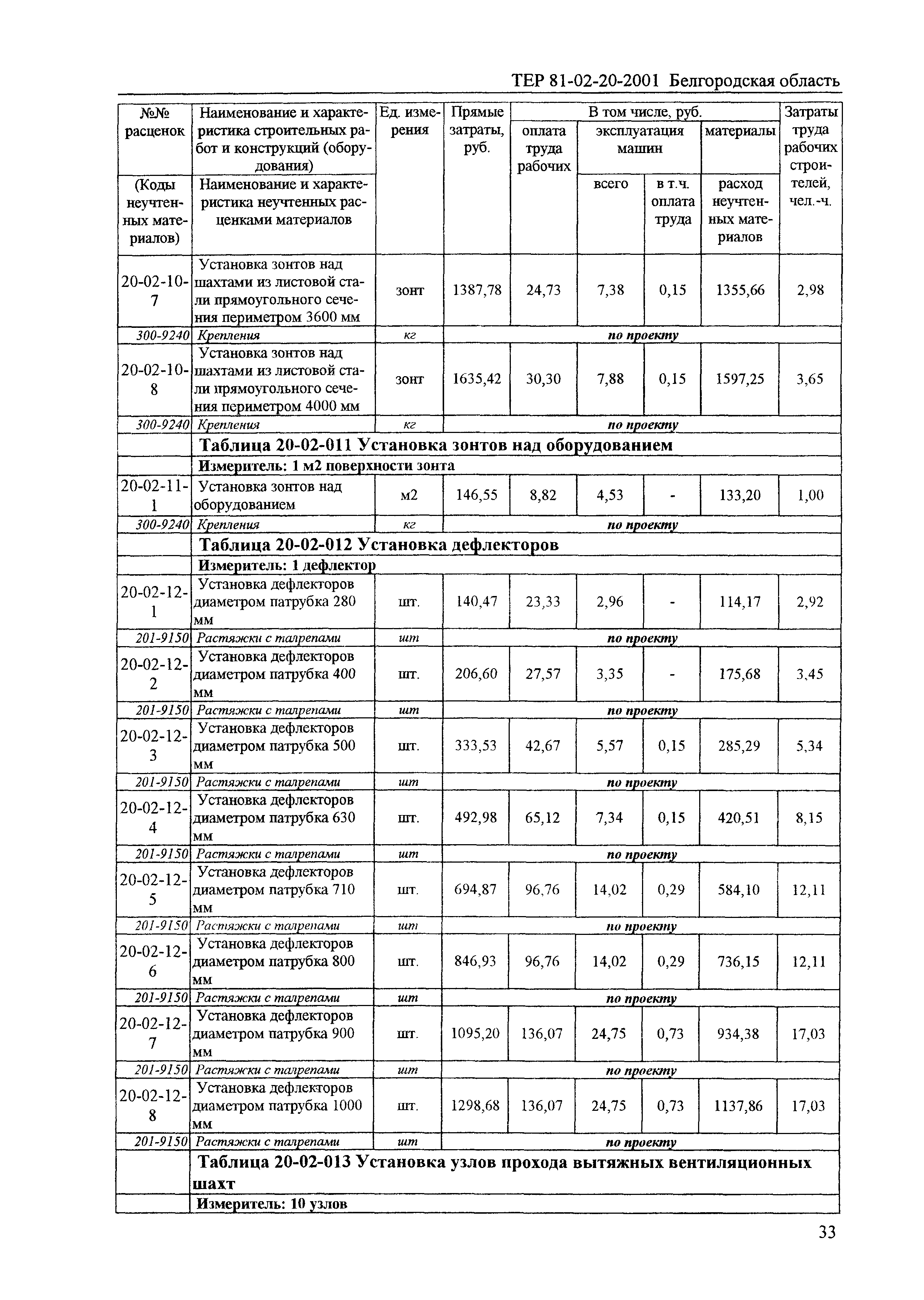 ТЕР 2001-20 Белгородской области