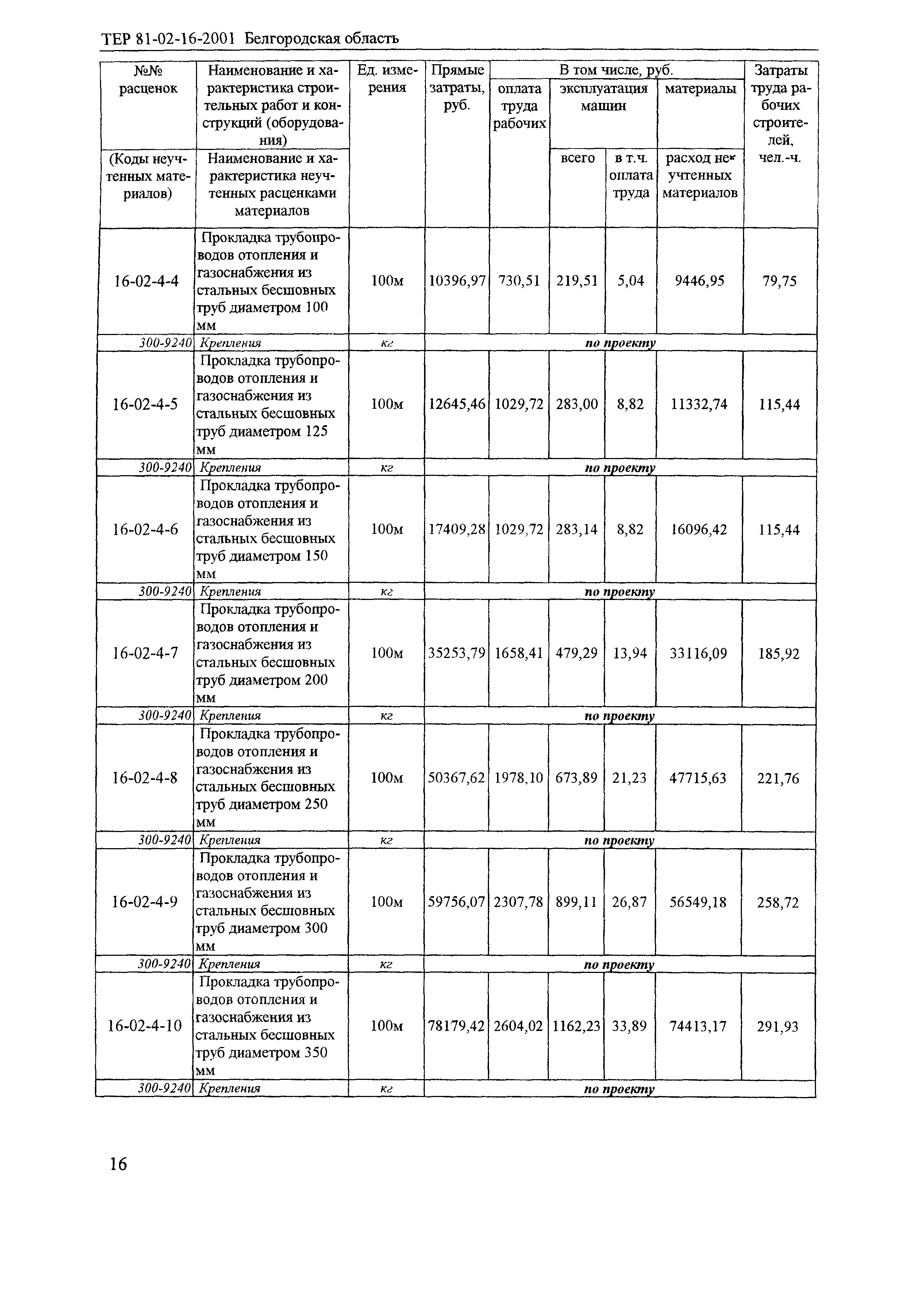 ТЕР 2001-16 Белгородской области