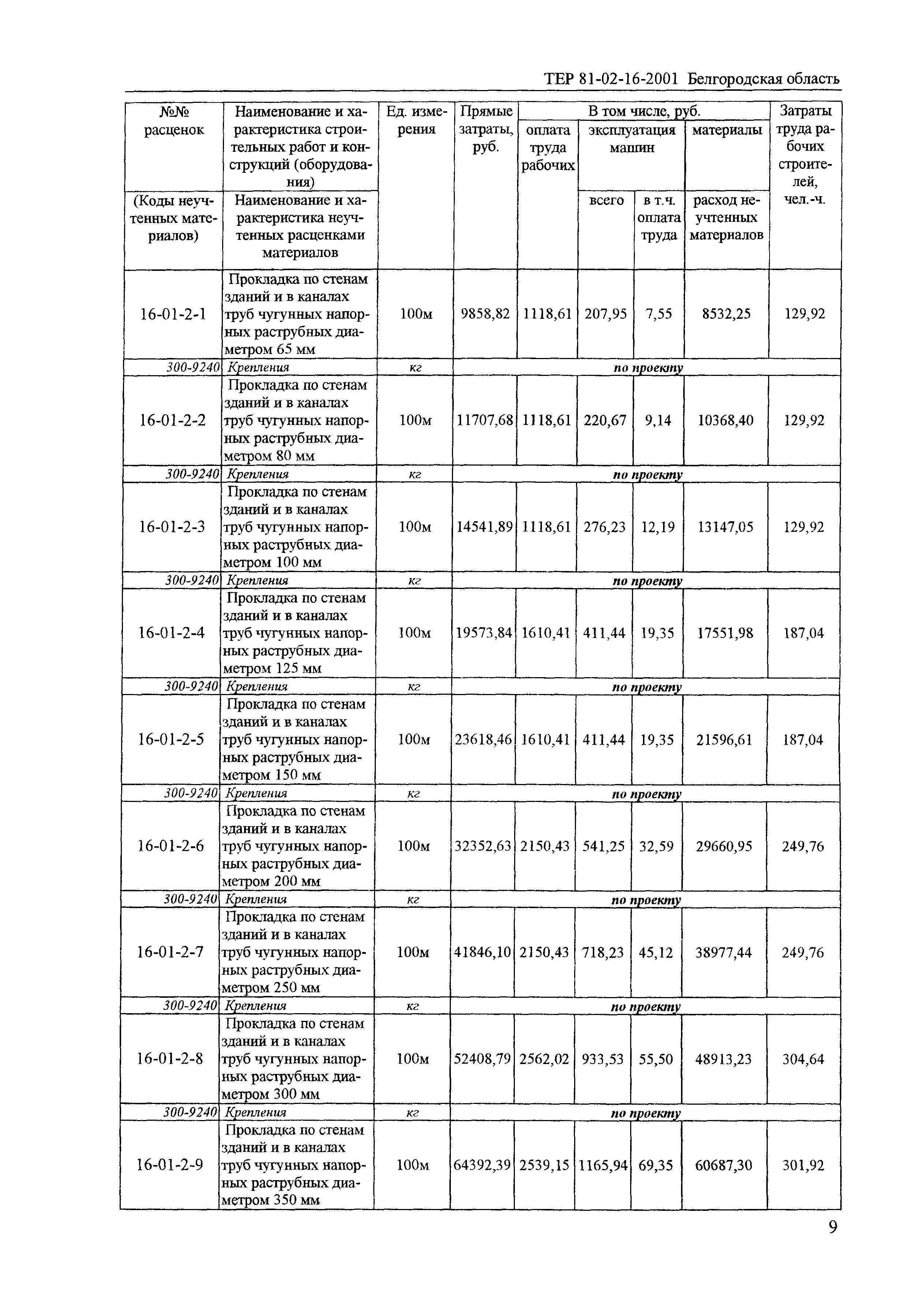 ТЕР 2001-16 Белгородской области