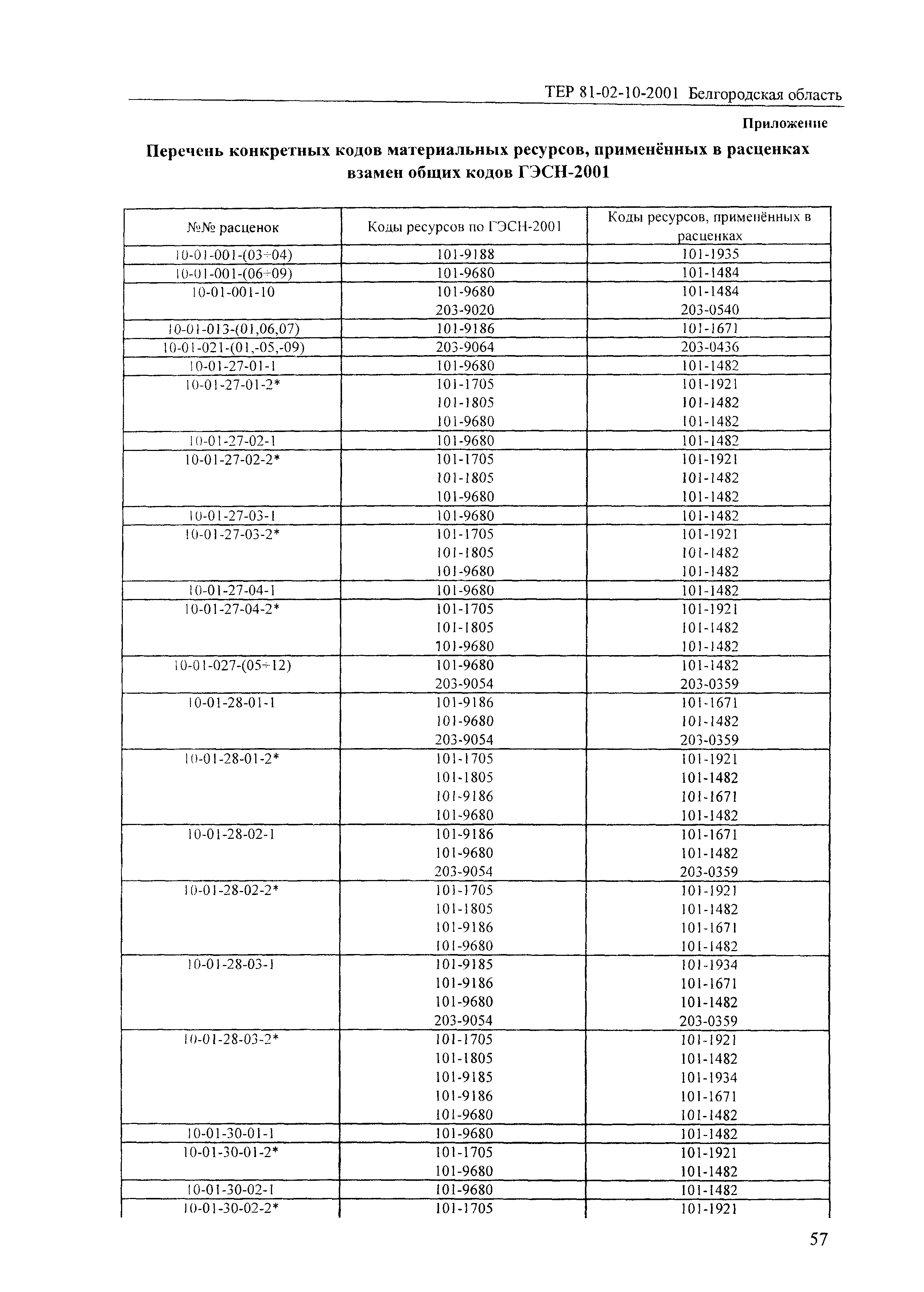 ТЕР 2001-10 Белгородской области