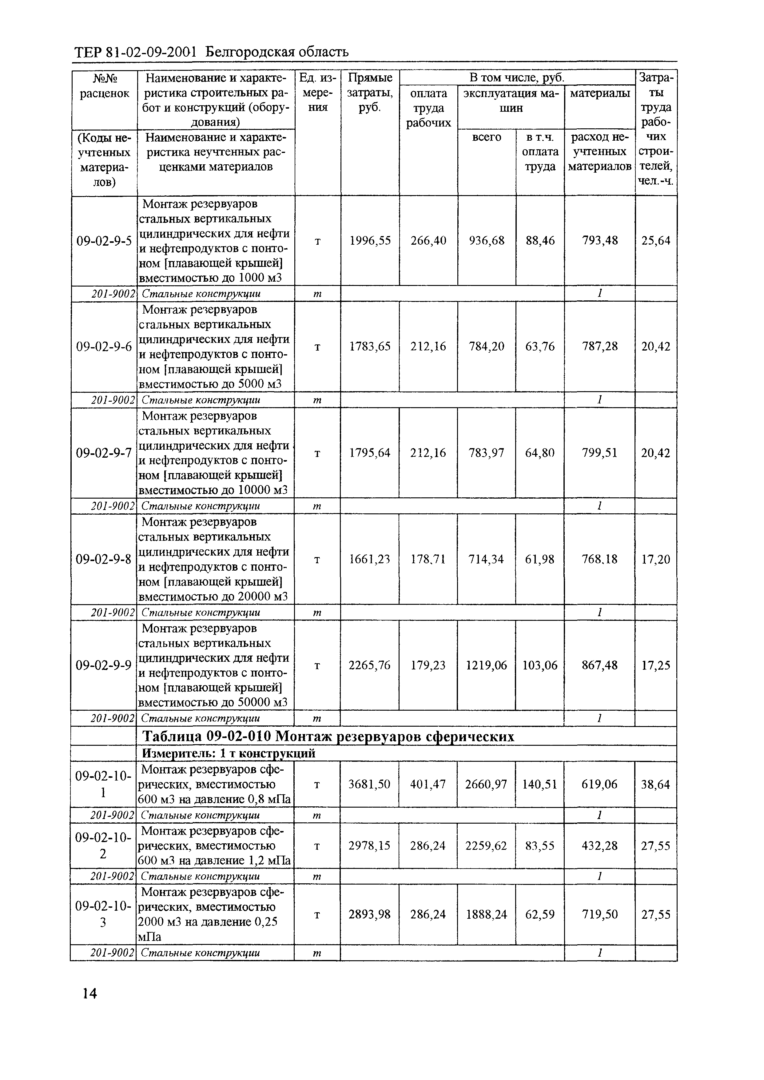 ТЕР 2001-09 Белгородской области