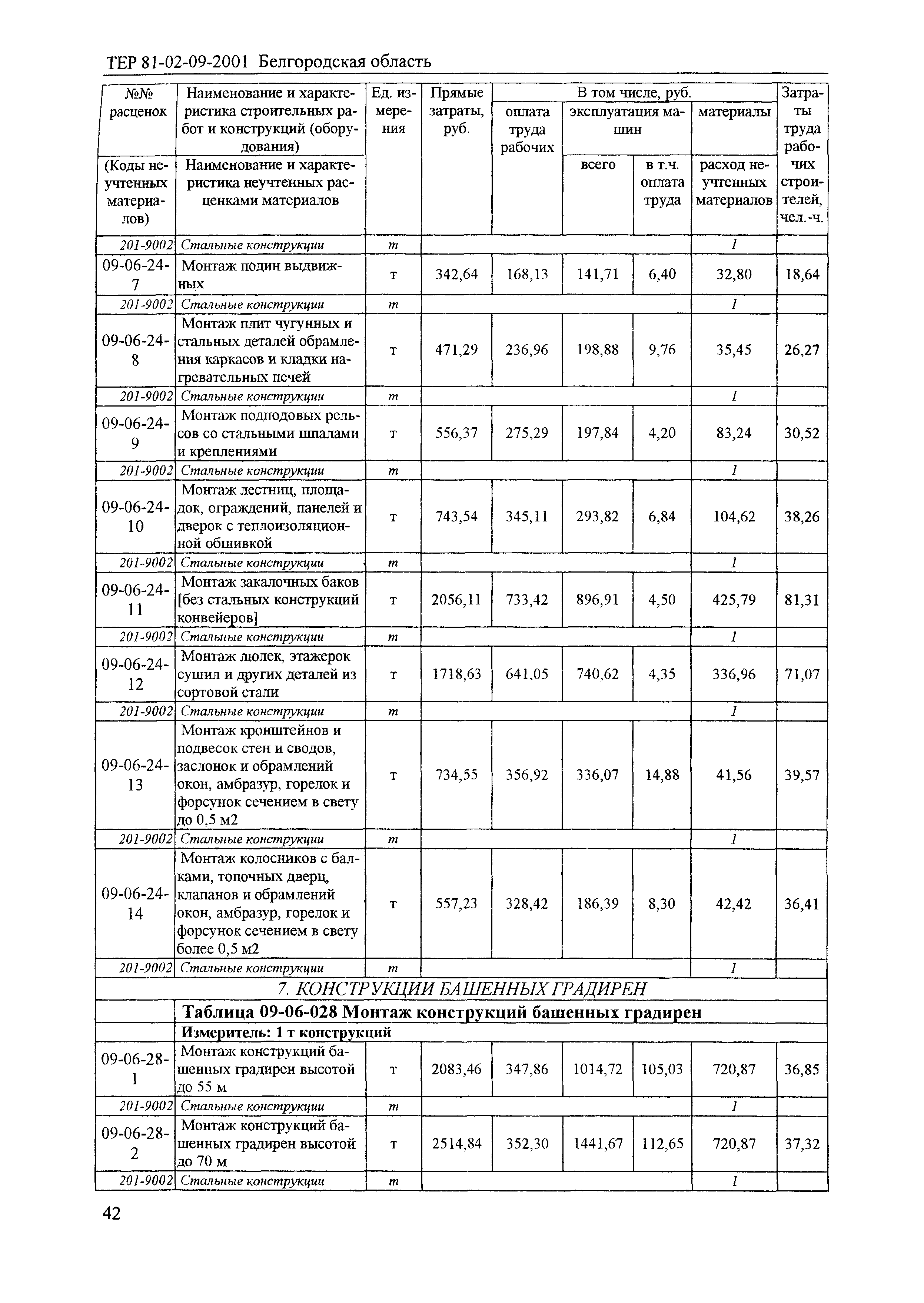 ТЕР 2001-09 Белгородской области